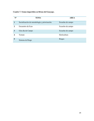 29
Cuadro 7. Temas impartidos en Brizas del Guayape.
N° TEMA AREA
1 Socialización de metodología y priorización. Escuelas de campo
2 Encuentro de Ecas Escuelas de campo
3 Gira día de Campo Escuelas de campo
4 Tomate Horticultura
5
Sistema de Riego
Riegos
 