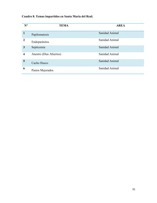 31
Cuadro 8. Temas impartidos en Santa María del Real.
N° TEMA AREA
1 Papilomatosis
Sanidad Animal
2
Endoparásitos
Sanidad Animal
3 Septicemia Sanidad Animal
4 Anestro (Días Abiertos) Sanidad Animal
5
Cacho Hueco
Sanidad Animal
6
Pastos Mejorados
Sanidad Animal
 