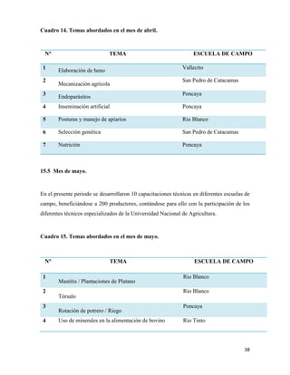 38
Cuadro 14. Temas abordados en el mes de abril.
N° TEMA ESCUELA DE CAMPO
1 Elaboración de heno
Vallecito
2
Mecanización agrícola
San Pedro de Catacamas
3
Endoparásitos
Poncaya
4 Inseminación artificial Poncaya
5 Posturas y manejo de apiarios Rio Blanco
6 Selección genética San Pedro de Catacamas
7 Nutrición Poncaya
15.5 Mes de mayo.
En el presente periodo se desarrollaron 10 capacitaciones técnicas en diferentes escuelas de
campo, beneficiándose a 200 productores, contándose para ello con la participación de los
diferentes técnicos especializados de la Universidad Nacional de Agricultura.
Cuadro 15. Temas abordados en el mes de mayo.
N° TEMA ESCUELA DE CAMPO
1
Mastitis / Plantaciones de Platano
Rio Blanco
2
Tórsalo
Rio Blanco
3
Rotación de potrero / Riego
Poncaya
4 Uso de minerales en la alimentación de bovino Rio Tinto
 