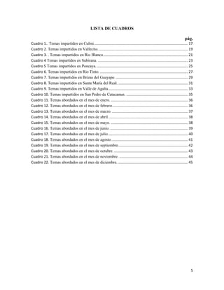 5
LISTA DE CUADROS
pág.
Cuadro 1.. Temas impartidos en Culmi............................................................................................. 17
Cuadro 2. Temas impartidos en Vallecito......................................................................................... 19
Cuadro 3. . Temas impartidos en Rio Blanco.................................................................................... 21
Cuadro 4 Temas impartidos en Subirana. ......................................................................................... 23
Cuadro 5 Temas impartidos en Poncaya. .......................................................................................... 25
Cuadro 6. Temas impartidos en Rio Tinto. ....................................................................................... 27
Cuadro 7. Temas impartidos en Brizas del Guayape. ....................................................................... 29
Cuadro 8. Temas impartidos en Santa María del Real. ..................................................................... 31
Cuadro 9. Temas impartidos en Valle de Agalta............................................................................... 33
Cuadro 10. Temas impartidos en San Pedro de Catacamas. ............................................................. 35
Cuadro 11. Temas abordados en el mes de enero. ............................................................................ 36
Cuadro 12. Temas abordados en el mes de febrero........................................................................... 36
Cuadro 13. Temas abordados en el mes de marzo. ........................................................................... 37
Cuadro 14. Temas abordados en el mes de abril............................................................................... 38
Cuadro 15. Temas abordados en el mes de mayo. ............................................................................ 38
Cuadro 16. Temas abordados en el mes de junio.............................................................................. 39
Cuadro 17. Temas abordados en el mes de julio............................................................................... 40
Cuadro 18. Temas abordados en el mes de agosto............................................................................ 41
Cuadro 19. Temas abordados en el mes de septiembre..................................................................... 42
Cuadro 20. Temas abordados en el mes de octubre. ......................................................................... 43
Cuadro 21. Temas abordados en el mes de noviembre. .................................................................... 44
Cuadro 22. Temas abordados en el mes de diciembre. ..................................................................... 45
 