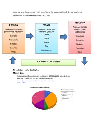 que, es una herramienta vital para lograr la sustentabilidad de las acciones
planteadas en los planes de desarrollo local.
Resultados Huella Ecológica
Miguel Niño
PRESIÓN
Actividades humanas
generadoras de presión
Energía
Transporte
Forestal
Industria
Otros
ESTADO
Situación actual del
ambiente y recurso
natural
Agua
Suelo
Aire
Biodiversidad
REPUESTA
Acciones para la
atención de la
problemática
Empresas
Gobierno
Hogares
Agencias
Otros
ACCIONES Y DECISIONES
 