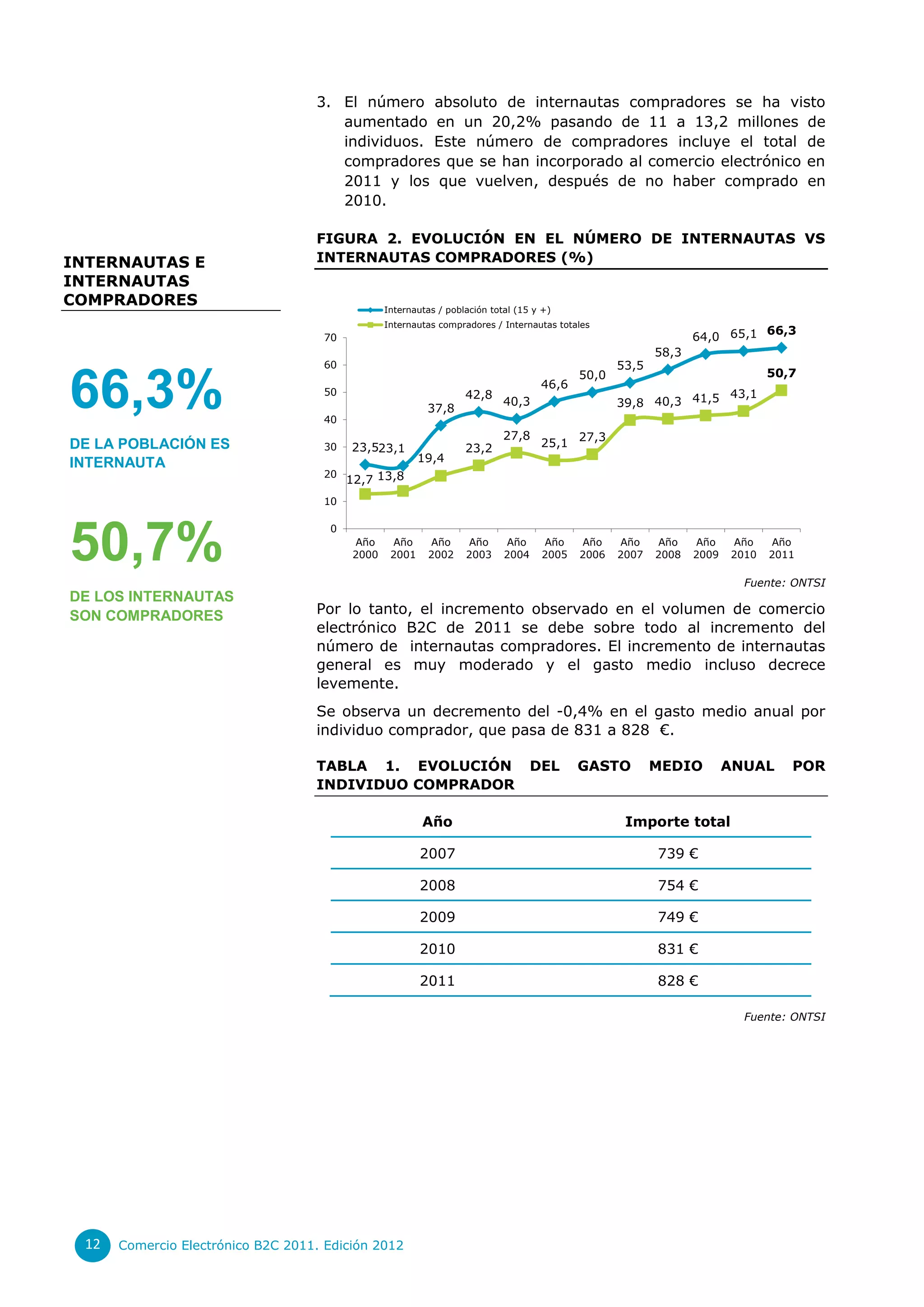 3. El número absoluto de internautas compradores se ha visto
                                      aumentado en un 20,2% pasando de 11 a 13,2 millones de
                                      individuos. Este número de compradores incluye el total de
                                      compradores que se han incorporado al comercio electrónico en
                                      2011 y los que vuelven, después de no haber comprado en
                                      2010.

                                   FIGURA 2. EVOLUCIÓN EN EL NÚMERO DE INTERNAUTAS VS
INTERNAUTAS E                      INTERNAUTAS COMPRADORES (%)
INTERNAUTAS
COMPRADORES
                                                Internautas / población total (15 y +)
                                                Internautas compradores / Internautas totales
                                                                                                                         66,3
                                    70                                                                         64,0 65,1
                                                                                                        58,3
                                    60                                                           53,5
                                                                                          50,0                               50,7

66,3%                               50

                                    40
                                                         37,8
                                                                  42,8
                                                                           40,3
                                                                                   46,6
                                                                                                 39,8 40,3 41,5
                                                                                                                43,1


                                                                           27,8           27,3
DE LA POBLACIÓN ES                  30   23,523,1                 23,2             25,1
INTERNAUTA                                              19,4
                                    20
                                         12,7 13,8
                                    10




50,7%
                                     0
                                         Año     Año      Año     Año      Año     Año    Año    Año    Año    Año    Año    Año
                                         2000    2001     2002    2003     2004    2005   2006   2007   2008   2009   2010   2011

                                                                                                                        Fuente: ONTSI
DE LOS INTERNAUTAS
SON COMPRADORES                    Por lo tanto, el incremento observado en el volumen de comercio
                                   electrónico B2C de 2011 se debe sobre todo al incremento del
                                   número de internautas compradores. El incremento de internautas
                                   general es muy moderado y el gasto medio incluso decrece
                                   levemente.
                                   Se observa un decremento del -0,4% en el gasto medio anual por
                                   individuo comprador, que pasa de 831 a 828 €.

                                   TABLA 1. EVOLUCIÓN                             DEL     GASTO         MEDIO         ANUAL     POR
                                   INDIVIDUO COMPRADOR

                                                        Año                                       Importe total

                                                        2007                                            739 €

                                                        2008                                            754 €

                                                        2009                                            749 €

                                                        2010                                            831 €

                                                        2011                                            828 €

                                                                                                                        Fuente: ONTSI




 12   Comercio Electrónico B2C 2011. Edición 2012
 