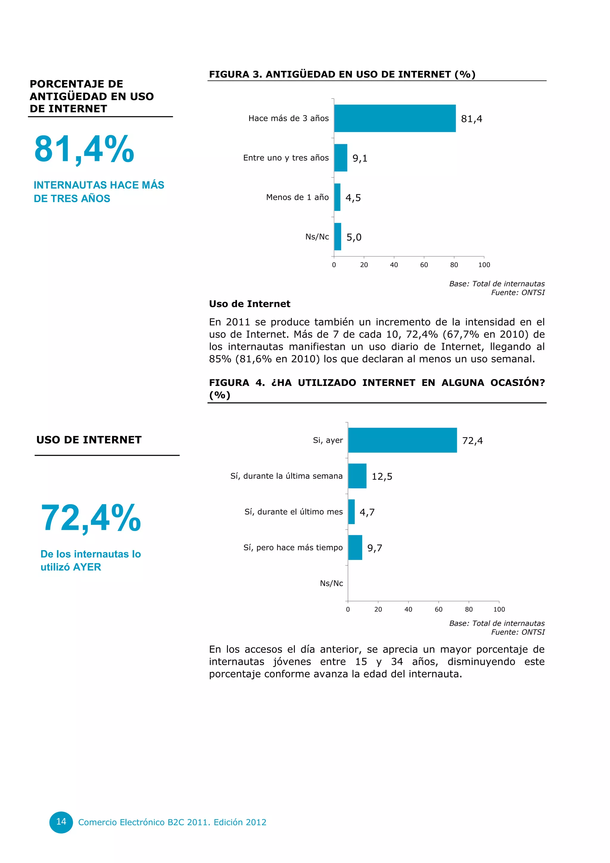 FIGURA 3. ANTIGÜEDAD EN USO DE INTERNET (%)
PORCENTAJE DE
ANTIGÜEDAD EN USO
DE INTERNET
                                               Hace más de 3 años                                                 81,4



81,4%                                         Entre uno y tres años           9,1

INTERNAUTAS HACE MÁS
DE TRES AÑOS                                       Menos de 1 año         4,5



                                                             Ns/Nc        5,0

                                                                      0        20        40        60        80        100


                                                                                                             Base: Total de internautas
                                                                                                                        Fuente: ONTSI
                                      Uso de Internet
                                      En 2011 se produce también un incremento de la intensidad en el
                                      uso de Internet. Más de 7 de cada 10, 72,4% (67,7% en 2010) de
                                      los internautas manifiestan un uso diario de Internet, llegando al
                                      85% (81,6% en 2010) los que declaran al menos un uso semanal.

                                      FIGURA 4. ¿HA UTILIZADO INTERNET EN ALGUNA OCASIÓN?
                                      (%)



USO DE INTERNET                                                Si, ayer                                           72,4


                                           Sí, durante la última semana             12,5




 72,4%                                        Sí, durante el último mes        4,7


                                              Sí, pero hace más tiempo          9,7
 De los internautas lo
 utilizó AYER
                                                                 Ns/Nc


                                                                          0         20        40        60        80         100

                                                                                                             Base: Total de internautas
                                                                                                                        Fuente: ONTSI

                                      En los accesos el día anterior, se aprecia un mayor porcentaje de
                                      internautas jóvenes entre 15 y 34 años, disminuyendo este
                                      porcentaje conforme avanza la edad del internauta.




    14   Comercio Electrónico B2C 2011. Edición 2012
 