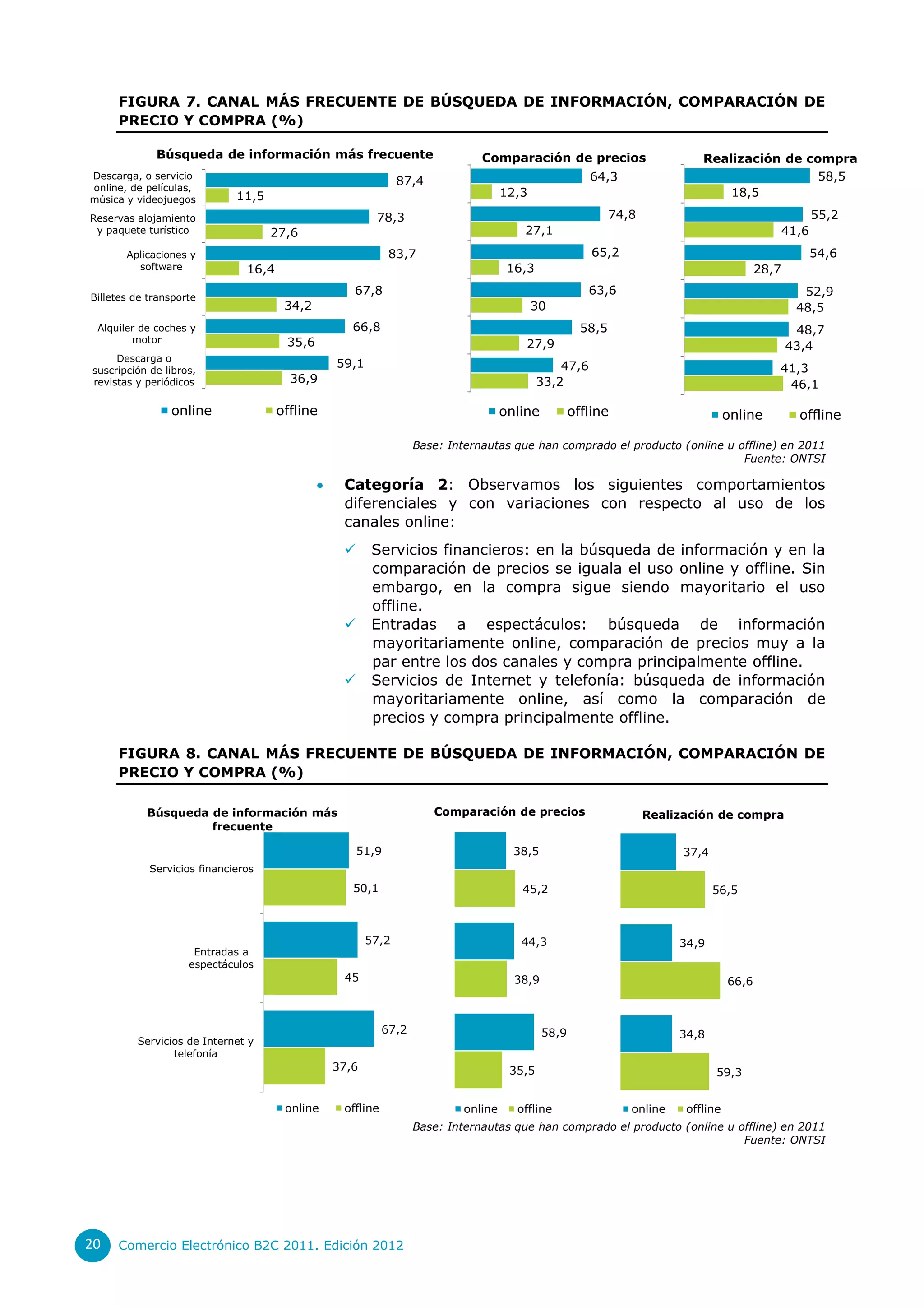 FIGURA 7. CANAL MÁS FRECUENTE DE BÚSQUEDA DE INFORMACIÓN, COMPARACIÓN DE
     PRECIO Y COMPRA (%)

             Búsqueda de información más frecuente                              Comparación de precios                         Realización de compra
Descarga, o servicio
                                                                87,4                                     64,3                                   58,5
online, de películas,
                             11,5                                                     12,3                                         18,5
música y videojuegos
Reservas alojamiento                                      78,3                                                 74,8                                        55,2
 y paquete turístico                27,6                                                 27,1                                                       41,6
       Aplicaciones y                                         83,7                                        65,2                                             54,6
         software              16,4                                                    16,3                                                  28,7
                                                     67,8                                                63,6                                          52,9
Billetes de transporte
                                       34,2                                                  30                                                       48,5
 Alquiler de coches y                                66,8                                               58,5                                         48,7
        motor                          35,6                                               27,9                                                      43,4
     Descarga o
                                                  59,1                                            47,6                                          41,3
suscripción de libros,
revistas y periódicos                   36,9                                                  33,2                                               46,1

                online                offline                                         online          offline                         online          offline

                                                                    Base: Internautas que han comprado el producto (online u offline) en 2011
                                                                                                                              Fuente: ONTSI

                                                  Categoría 2: Observamos los siguientes comportamientos
                                                   diferenciales y con variaciones con respecto al uso de los
                                                   canales online:
                                                         Servicios financieros: en la búsqueda de información y en la
                                                          comparación de precios se iguala el uso online y offline. Sin
                                                          embargo, en la compra sigue siendo mayoritario el uso
                                                          offline.
                                                         Entradas a espectáculos: búsqueda de información
                                                          mayoritariamente online, comparación de precios muy a la
                                                          par entre los dos canales y compra principalmente offline.
                                                         Servicios de Internet y telefonía: búsqueda de información
                                                          mayoritariamente online, así como la comparación de
                                                          precios y compra principalmente offline.

     FIGURA 8. CANAL MÁS FRECUENTE DE BÚSQUEDA DE INFORMACIÓN, COMPARACIÓN DE
     PRECIO Y COMPRA (%)

           Búsqueda de información más                                 Comparación de precios                         Realización de compra
                    frecuente

                                                       51,9                             38,5                                37,4
            Servicios financieros
                                                     50,1                                45,2                                      56,5



                                                         57,2                            44,3                              34,9
                     Entradas a
                    espectáculos
                                                   45                                   38,9                                          66,6



                                                             67,2                              58,9                        34,8
         Servicios de Internet y
                telefonía
                                                  37,6                                 35,5                                        59,3


                                       online      offline                   online     offline                   online    offline
                                                                    Base: Internautas que han comprado el producto (online u offline) en 2011
                                                                                                                              Fuente: ONTSI




20   Comercio Electrónico B2C 2011. Edición 2012
 