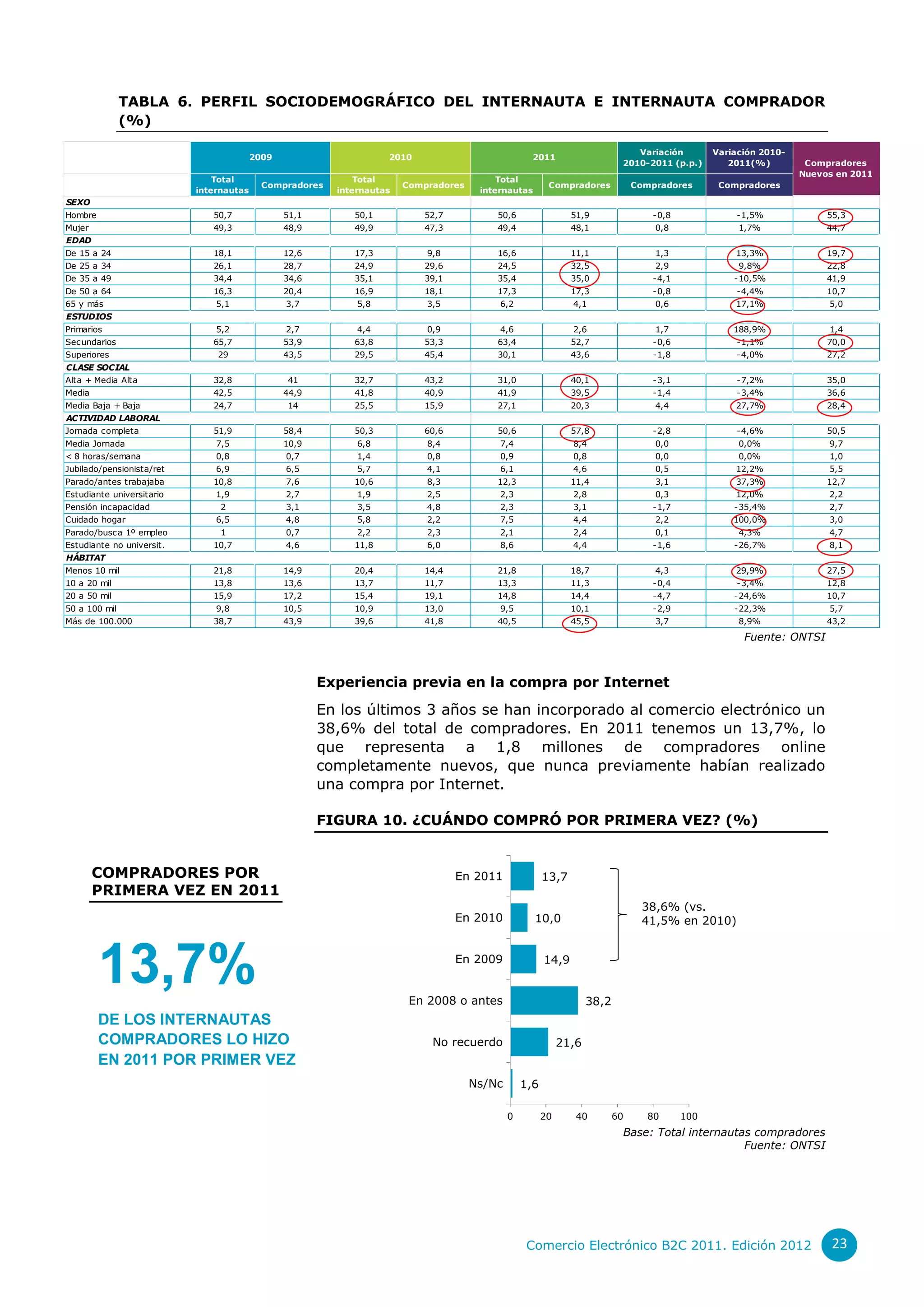 TABLA 6. PERFIL SOCIODEMOGRÁFICO DEL INTERNAUTA E INTERNAUTA COMPRADOR
               (%)

                                                                                                                              Variación        Variación 2010-
                                         2009                      2010                            2011
                                                                                                                           2010-2011 (p.p.)       2011(%)         Compradores
                                                                                                                                                                 Nuevos en 2011
                               Total                         Total                        Total
                                           Compradores                 Compradores                      Compradores            Compradores      Compradores
                           internautas                   internautas                  internautas
SEXO
Hombre                        50,7              51,1        50,1          52,7           50,6                 51,9                -0,8             -1,5%              55,3
Mujer                         49,3              48,9        49,9          47,3           49,4                 48,1                 0,8              1,7%              44,7
EDAD
De 15 a 24                    18,1              12,6        17,3           9,8           16,6                 11,1                 1,3             13,3%              19,7
De 25 a 34                    26,1              28,7        24,9          29,6           24,5                 32,5                 2,9              9,8%              22,8
De 35 a 49                    34,4              34,6        35,1          39,1           35,4                 35,0                -4,1             -10,5%             41,9
De 50 a 64                    16,3              20,4        16,9          18,1           17,3                 17,3                -0,8             -4,4%              10,7
65 y más                       5,1              3,7          5,8           3,5            6,2                 4,1                  0,6             17,1%              5,0
ESTUDIOS
Primarios                      5,2              2,7          4,4           0,9            4,6                 2,6                  1,7             188,9%             1,4
Secundarios                   65,7              53,9        63,8          53,3           63,4                 52,7                -0,6             -1,1%              70,0
Superiores                     29               43,5        29,5          45,4           30,1                 43,6                -1,8             -4,0%              27,2
CLASE SOCIAL
Alta + Media Alta             32,8              41          32,7          43,2           31,0                 40,1                -3,1             -7,2%              35,0
Media                         42,5              44,9        41,8          40,9           41,9                 39,5                -1,4             -3,4%              36,6
Media Baja + Baja             24,7              14          25,5          15,9           27,1                 20,3                 4,4             27,7%              28,4
ACTIVIDAD LABORAL
Jornada completa              51,9              58,4        50,3          60,6           50,6                 57,8                -2,8             -4,6%              50,5
Media Jornada                  7,5              10,9         6,8           8,4            7,4                 8,4                  0,0              0,0%              9,7
< 8 horas/semana               0,8              0,7          1,4           0,8            0,9                 0,8                  0,0              0,0%              1,0
Jubilado/pensionista/ret       6,9              6,5          5,7           4,1            6,1                 4,6                  0,5             12,2%              5,5
Parado/antes trabajaba        10,8              7,6         10,6           8,3           12,3                 11,4                 3,1             37,3%              12,7
Estudiante universitario       1,9              2,7          1,9           2,5            2,3                 2,8                  0,3             12,0%              2,2
Pensión incapacidad             2               3,1          3,5           4,8            2,3                 3,1                 -1,7             -35,4%             2,7
Cuidado hogar                  6,5              4,8          5,8           2,2            7,5                 4,4                  2,2             100,0%             3,0
Parado/busca 1º empleo          1               0,7          2,2           2,3            2,1                 2,4                  0,1              4,3%              4,7
Estudiante no universit.      10,7              4,6         11,8           6,0            8,6                 4,4                 -1,6             -26,7%             8,1
HÁBITAT
Menos 10 mil                  21,8              14,9        20,4          14,4           21,8                 18,7                 4,3             29,9%              27,5
10 a 20 mil                   13,8              13,6        13,7          11,7           13,3                 11,3                -0,4             -3,4%              12,8
20 a 50 mil                   15,9              17,2        15,4          19,1           14,8                 14,4                -4,7             -24,6%             10,7
50 a 100 mil                   9,8              10,5        10,9          13,0            9,5                 10,1                -2,9             -22,3%             5,7
Más de 100.000                38,7              43,9        39,6          41,8           40,5                 45,5                 3,7              8,9%              43,2

                                                                                                                                                     Fuente: ONTSI



                                                       Experiencia previa en la compra por Internet
                                                       En los últimos 3 años se han incorporado al comercio electrónico un
                                                       38,6% del total de compradores. En 2011 tenemos un 13,7%, lo
                                                       que representa a 1,8 millones de compradores online
                                                       completamente nuevos, que nunca previamente habían realizado
                                                       una compra por Internet.

                                                       FIGURA 10. ¿CUÁNDO COMPRÓ POR PRIMERA VEZ? (%)


        COMPRADORES POR                                                          En 2011               13,7
        PRIMERA VEZ EN 2011
                                                                                                                                38,6% (vs.
                                                                                 En 2010            10,0                        41,5% en 2010)




         13,7%                                                                   En 2009


                                                                        En 2008 o antes
                                                                                                       14,9


                                                                                                                   38,2
         DE LOS INTERNAUTAS
         COMPRADORES LO HIZO                                                No recuerdo                     21,6
         EN 2011 POR PRIMER VEZ
                                                                                     Ns/Nc       1,6

                                                                                             0         20      40         60     80      100
                                                                                                                           Base: Total internautas compradores
                                                                                                                                                 Fuente: ONTSI




                                                                                                  Comercio Electrónico B2C 2011. Edición 2012                          23
 