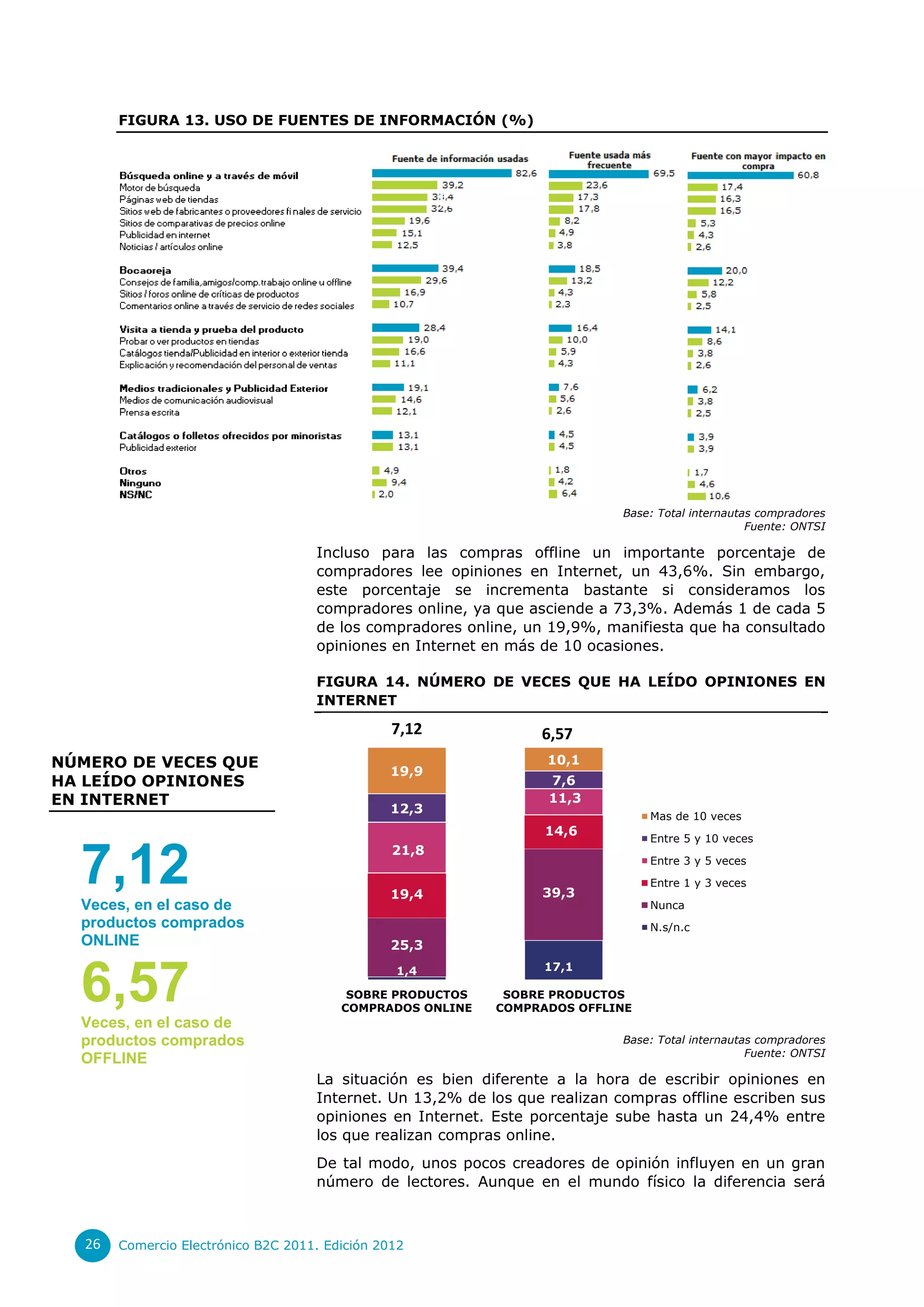 FIGURA 13. USO DE FUENTES DE INFORMACIÓN (%)




                                                                             Base: Total internautas compradores
                                                                                                   Fuente: ONTSI

                                     Incluso para las compras offline un importante porcentaje de
                                     compradores lee opiniones en Internet, un 43,6%. Sin embargo,
                                     este porcentaje se incrementa bastante si consideramos los
                                     compradores online, ya que asciende a 73,3%. Además 1 de cada 5
                                     de los compradores online, un 19,9%, manifiesta que ha consultado
                                     opiniones en Internet en más de 10 ocasiones.

                                     FIGURA 14. NÚMERO DE VECES QUE HA LEÍDO OPINIONES EN
                                     INTERNET

                                                 7,12             6,57
NÚMERO DE VECES QUE                                                10,1
                                                19,9
HA LEÍDO OPINIONES                                                 7,6
EN INTERNET                                                        11,3
                                                12,3
                                                                                 Mas de 10 veces
                                                                   14,6
                                                                                 Entre 5 y 10 veces
                                                 21,8

  7,12
  Veces, en el caso de
                                                19,4              39,3
                                                                                 Entre 3 y 5 veces

                                                                                 Entre 1 y 3 veces

                                                                                 Nunca
  productos comprados                                                            N.s/n.c
  ONLINE                                        25,3
                                                                  17,1

  6,57
  Veces, en el caso de
                                                 1,4

                                          SOBRE PRODUCTOS
                                         COMPRADOS ONLINE
                                                             SOBRE PRODUCTOS
                                                            COMPRADOS OFFLINE


  productos comprados                                                        Base: Total internautas compradores
                                                                                                   Fuente: ONTSI
  OFFLINE
                                     La situación es bien diferente a la hora de escribir opiniones en
                                     Internet. Un 13,2% de los que realizan compras offline escriben sus
                                     opiniones en Internet. Este porcentaje sube hasta un 24,4% entre
                                     los que realizan compras online.
                                     De tal modo, unos pocos creadores de opinión influyen en un gran
                                     número de lectores. Aunque en el mundo físico la diferencia será



   26   Comercio Electrónico B2C 2011. Edición 2012
 