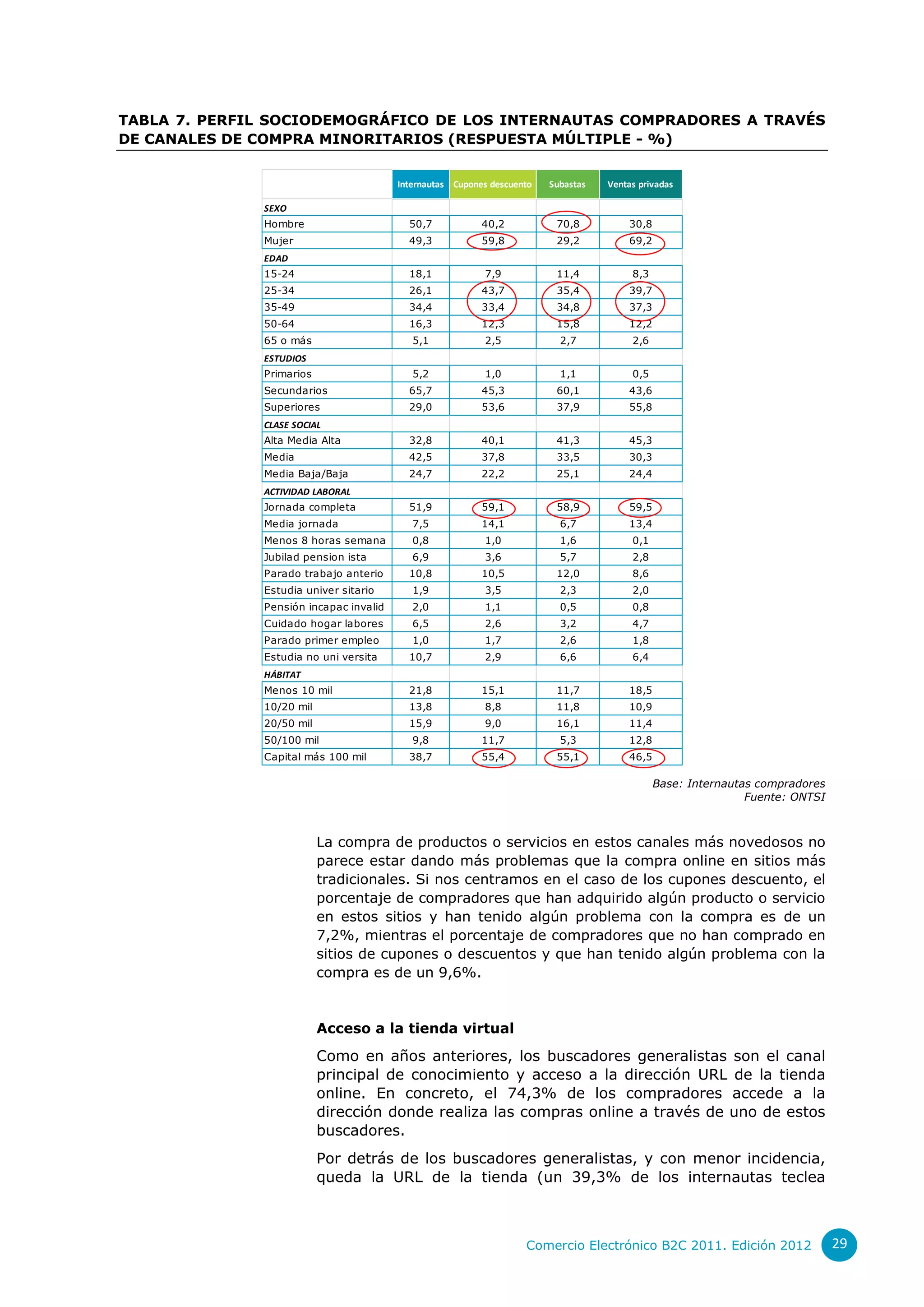 TABLA 7. PERFIL SOCIODEMOGRÁFICO DE LOS INTERNAUTAS COMPRADORES A TRAVÉS
DE CANALES DE COMPRA MINORITARIOS (RESPUESTA MÚLTIPLE - %)


                                        Internautas Cupones descuento   Subastas   Ventas privadas

              SEXO
              Hombre                      50,7            40,2           70,8          30,8
              Mujer                       49,3            59,8           29,2          69,2
              EDAD
              15-24                       18,1            7,9            11,4           8,3
              25-34                       26,1            43,7           35,4          39,7
              35-49                       34,4            33,4           34,8          37,3
              50-64                       16,3            12,3           15,8          12,2
              65 o más                     5,1            2,5             2,7           2,6
              ESTUDIOS
              Primarios                    5,2            1,0             1,1           0,5
              Secundarios                 65,7            45,3           60,1          43,6
              Superiores                  29,0            53,6           37,9          55,8
              CLASE SOCIAL
              Alta Media Alta             32,8            40,1           41,3          45,3
              Media                       42,5            37,8           33,5          30,3
              Media Baja/Baja             24,7            22,2           25,1          24,4
              ACTIVIDAD LABORAL
              Jornada completa            51,9            59,1           58,9          59,5
              Media jornada                7,5            14,1            6,7          13,4
              Menos 8 horas semana         0,8            1,0             1,6           0,1
              Jubilad pension ista         6,9            3,6             5,7           2,8
              Parado trabajo anterio      10,8            10,5           12,0           8,6
              Estudia univer sitario       1,9            3,5             2,3           2,0
              Pensión incapac invalid      2,0            1,1             0,5           0,8
              Cuidado hogar labores        6,5            2,6             3,2           4,7
              Parado primer empleo         1,0            1,7             2,6           1,8
              Estudia no uni versita      10,7            2,9             6,6           6,4
              HÁBITAT
              Menos 10 mil                21,8            15,1           11,7          18,5
              10/20 mil                   13,8            8,8            11,8          10,9
              20/50 mil                   15,9            9,0            16,1          11,4
              50/100 mil                   9,8            11,7            5,3          12,8
              Capital más 100 mil         38,7            55,4           55,1          46,5

                                                                                              Base: Internautas compradores
                                                                                                              Fuente: ONTSI



                          La compra de productos o servicios en estos canales más novedosos no
                          parece estar dando más problemas que la compra online en sitios más
                          tradicionales. Si nos centramos en el caso de los cupones descuento, el
                          porcentaje de compradores que han adquirido algún producto o servicio
                          en estos sitios y han tenido algún problema con la compra es de un
                          7,2%, mientras el porcentaje de compradores que no han comprado en
                          sitios de cupones o descuentos y que han tenido algún problema con la
                          compra es de un 9,6%.



                          Acceso a la tienda virtual
                          Como en años anteriores, los buscadores generalistas son el canal
                          principal de conocimiento y acceso a la dirección URL de la tienda
                          online. En concreto, el 74,3% de los compradores accede a la
                          dirección donde realiza las compras online a través de uno de estos
                          buscadores.
                          Por detrás de los buscadores generalistas, y con menor incidencia,
                          queda la URL de la tienda (un 39,3% de los internautas teclea



                                                                   Comercio Electrónico B2C 2011. Edición 2012                29
 
