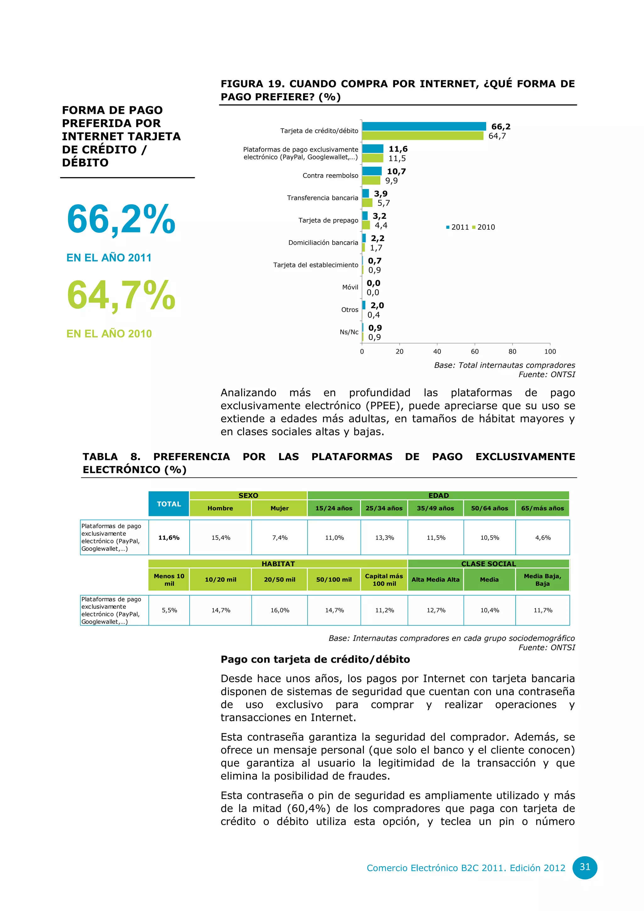 FIGURA 19. CUANDO COMPRA POR INTERNET, ¿QUÉ FORMA DE
                                        PAGO PREFIERE? (%)
FORMA DE PAGO
PREFERIDA POR                                                                                                                           66,2
                                                           Tarjeta de crédito/débito
INTERNET TARJETA                                                                                                                       64,7
DE CRÉDITO /                                    Plataformas de pago exclusivamente                   11,6
                                                electrónico (PayPal, Googlewallet,…)                 11,5
DÉBITO
                                                                    Contra reembolso
                                                                                                    10,7
                                                                                                    9,9

                                                             Transferencia bancaria
                                                                                               3,9
                                                                                                5,7


66,2%                                                              Tarjeta de prepago


                                                                Domiciliación bancaria
                                                                                               3,2
                                                                                               4,4
                                                                                              2,2
                                                                                              1,7
                                                                                                                         2011    2010



EN EL AÑO 2011                                                                               0,7
                                                         Tarjeta del establecimiento
                                                                                             0,9
                                                                                             0,0

64,7%                                                                           Móvil


                                                                                Otros
                                                                                             0,0
                                                                                              2,0
                                                                                             0,4

                                                                                Ns/Nc
                                                                                             0,9
EN EL AÑO 2010                                                                               0,9
                                                                                         0             20         40            60           80        100

                                                                                                                   Base: Total internautas compradores
                                                                                                                                         Fuente: ONTSI

                                        Analizando más en profundidad las plataformas de pago
                                        exclusivamente electrónico (PPEE), puede apreciarse que su uso se
                                        extiende a edades más adultas, en tamaños de hábitat mayores y
                                        en clases sociales altas y bajas.

  TABLA 8. PREFERENCIA                          POR        LAS         PLATAFORMAS                          DE    PAGO           EXCLUSIVAMENTE
  ELECTRÓNICO (%)

                                                SEXO                                                             EDAD
                         TOTAL
                                    Hombre              Mujer           15/24 años           25/34 años      35/49 años         50/64 años        65/más años


  Plataformas de pago
  exclusivamente
                          11,6%      15,4%               7,4%              11,0%               13,3%             11,5%               10,5%           4,6%
  electrónico (PayPal,
  Googlewallet,…)

                                                       HABITAT                                                                CLASE SOCIAL
                         Menos 10                                                            Capital más                                          Media Baja,
                                    10/20 mil          20/50 mil        50/100 mil                          Alta Media Alta          Media
                           mil                                                                 100 mil                                               Baja

  Plataformas de pago
  exclusivamente
                           5,5%      14,7%              16,0%              14,7%               11,2%             12,7%               10,4%           11,7%
  electrónico (PayPal,
  Googlewallet,…)

                                                                            Base: Internautas compradores en cada grupo sociodemográfico
                                                                                                                          Fuente: ONTSI
                                        Pago con tarjeta de crédito/débito
                                        Desde hace unos años, los pagos por Internet con tarjeta bancaria
                                        disponen de sistemas de seguridad que cuentan con una contraseña
                                        de uso exclusivo para comprar y realizar operaciones y
                                        transacciones en Internet.
                                        Esta contraseña garantiza la seguridad del comprador. Además, se
                                        ofrece un mensaje personal (que solo el banco y el cliente conocen)
                                        que garantiza al usuario la legitimidad de la transacción y que
                                        elimina la posibilidad de fraudes.
                                        Esta contraseña o pin de seguridad es ampliamente utilizado y más
                                        de la mitad (60,4%) de los compradores que paga con tarjeta de
                                        crédito o débito utiliza esta opción, y teclea un pin o número



                                                                                             Comercio Electrónico B2C 2011. Edición 2012                        31
 