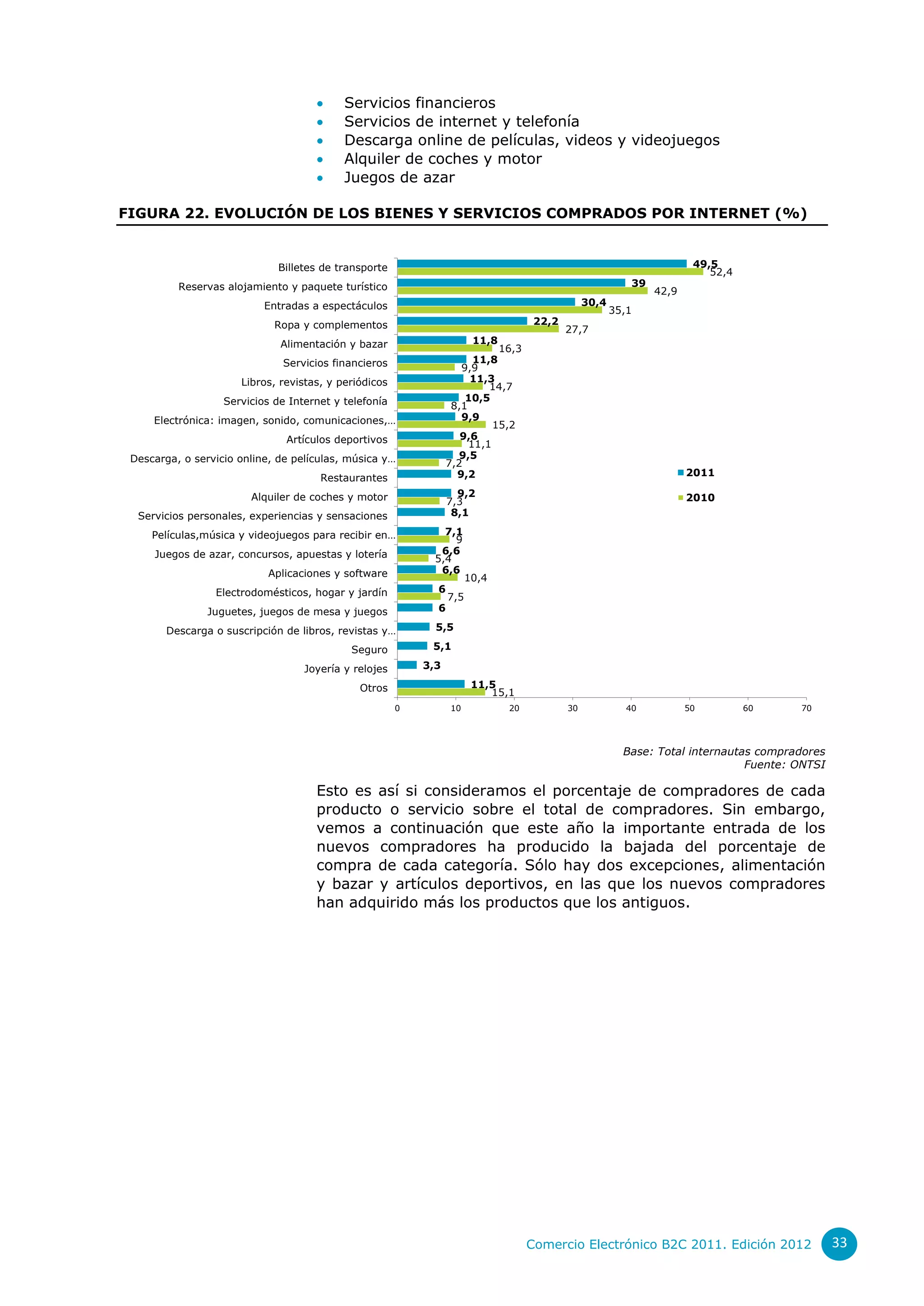      Servicios financieros
                                          Servicios de internet y telefonía
                                          Descarga online de películas, videos y videojuegos
                                          Alquiler de coches y motor
                                          Juegos de azar

FIGURA 22. EVOLUCIÓN DE LOS BIENES Y SERVICIOS COMPRADOS POR INTERNET (%)


                              Billetes de transporte                                                                       49,5
                                                                                                                              52,4
          Reservas alojamiento y paquete turístico                                                            39
                                                                                                                   42,9
                           Entradas a espectáculos                                                 30,4
                                                                                                          35,1
                             Ropa y complementos                                       22,2
                                                                                              27,7
                              Alimentación y bazar                      11,8
                                                                               16,3
                              Servicios financieros                    11,8
                                                                    9,9
                      Libros, revistas, y periódicos                  11,3
                                                                          14,7
                   Servicios de Internet y telefonía                 10,5
                                                                  8,1
     Electrónica: imagen, sonido, comunicaciones,…                  9,9
                                                                           15,2
                               Artículos deportivos                 9,6
                                                                      11,1
 Descarga, o servicio online, de películas, música y…               9,5
                                                                 7,2
                                                                   9,2                                                    2011
                                      Restaurantes
                        Alquiler de coches y motor                 9,2                                                    2010
                                                                 7,3
  Servicios personales, experiencias y sensaciones                8,1

     Películas,música y videojuegos para recibir en…           7,1
                                                                 9
     Juegos de azar, concursos, apuestas y lotería            6,6
                                                             5,4
                            Aplicaciones y software           6,6
                                                                       10,4
                 Electrodomésticos, hogar y jardín           6
                                                                 7,5
                Juguetes, juegos de mesa y juegos            6

        Descarga o suscripción de libros, revistas y…        5,5

                                            Seguro          5,1

                                   Joyería y relojes       3,3

                                              Otros                     11,5
                                                                           15,1
                                                       0          10            20            30             40           50         60   70




                                                                                                            Base: Total internautas compradores
                                                                                                                                  Fuente: ONTSI

                                     Esto es así si consideramos el porcentaje de compradores de cada
                                     producto o servicio sobre el total de compradores. Sin embargo,
                                     vemos a continuación que este año la importante entrada de los
                                     nuevos compradores ha producido la bajada del porcentaje de
                                     compra de cada categoría. Sólo hay dos excepciones, alimentación
                                     y bazar y artículos deportivos, en las que los nuevos compradores
                                     han adquirido más los productos que los antiguos.




                                                                                      Comercio Electrónico B2C 2011. Edición 2012                 33
 