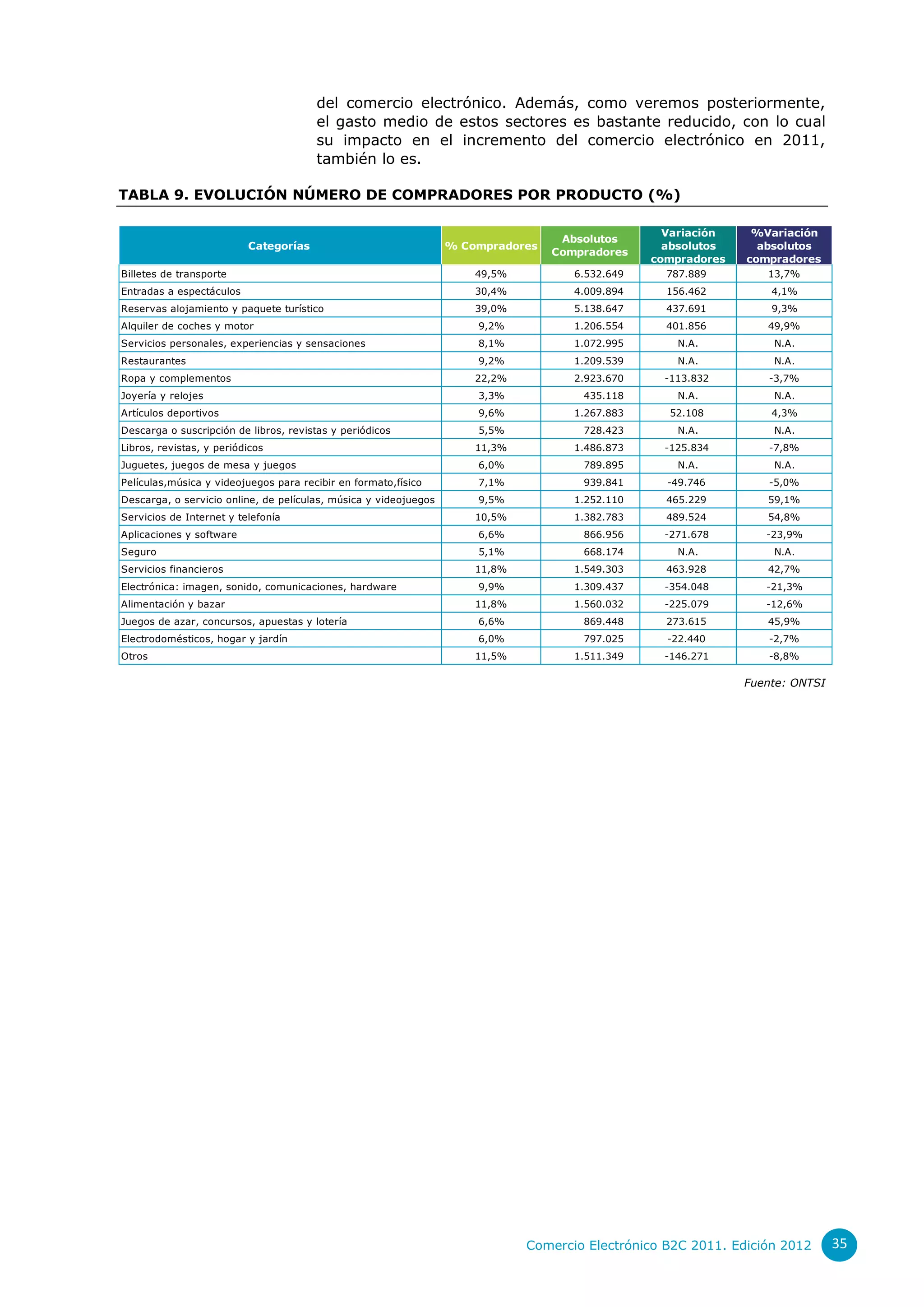 del comercio electrónico. Además, como veremos posteriormente,
                                       el gasto medio de estos sectores es bastante reducido, con lo cual
                                       su impacto en el incremento del comercio electrónico en 2011,
                                       también lo es.

TABLA 9. EVOLUCIÓN NÚMERO DE COMPRADORES POR PRODUCTO (%)

                                                                                                   Variación    %Variación
                                                                                   Absolutos
                          Categorías                              % Compradores                    absolutos     absolutos
                                                                                  Compradores
                                                                                                 compradores   compradores
Billetes de transporte                                                49,5%          6.532.649     787.889        13,7%
Entradas a espectáculos                                               30,4%          4.009.894     156.462         4,1%
Reservas alojamiento y paquete turístico                              39,0%          5.138.647     437.691         9,3%
Alquiler de coches y motor                                            9,2%           1.206.554     401.856        49,9%
Servicios personales, experiencias y sensaciones                      8,1%           1.072.995       N.A.          N.A.
Restaurantes                                                          9,2%           1.209.539       N.A.          N.A.
Ropa y complementos                                                   22,2%          2.923.670     -113.832       -3,7%
Joyería y relojes                                                     3,3%            435.118        N.A.          N.A.
Artículos deportivos                                                  9,6%           1.267.883     52.108          4,3%
Descarga o suscripción de libros, revistas y periódicos               5,5%            728.423        N.A.          N.A.
Libros, revistas, y periódicos                                        11,3%          1.486.873     -125.834       -7,8%
Juguetes, juegos de mesa y juegos                                     6,0%            789.895        N.A.          N.A.
Películas,música y videojuegos para recibir en formato,físico         7,1%            939.841      -49.746        -5,0%
Descarga, o servicio online, de películas, música y videojuegos       9,5%           1.252.110     465.229        59,1%
Servicios de Internet y telefonía                                     10,5%          1.382.783     489.524        54,8%
Aplicaciones y software                                               6,6%            866.956      -271.678       -23,9%
Seguro                                                                5,1%            668.174        N.A.          N.A.
Servicios financieros                                                 11,8%          1.549.303     463.928        42,7%
Electrónica: imagen, sonido, comunicaciones, hardware                 9,9%           1.309.437     -354.048       -21,3%
Alimentación y bazar                                                  11,8%          1.560.032     -225.079       -12,6%
Juegos de azar, concursos, apuestas y lotería                         6,6%            869.448      273.615        45,9%
Electrodomésticos, hogar y jardín                                     6,0%            797.025      -22.440        -2,7%
Otros                                                                 11,5%          1.511.349     -146.271       -8,8%

                                                                                                               Fuente: ONTSI




                                                                              Comercio Electrónico B2C 2011. Edición 2012      35
 