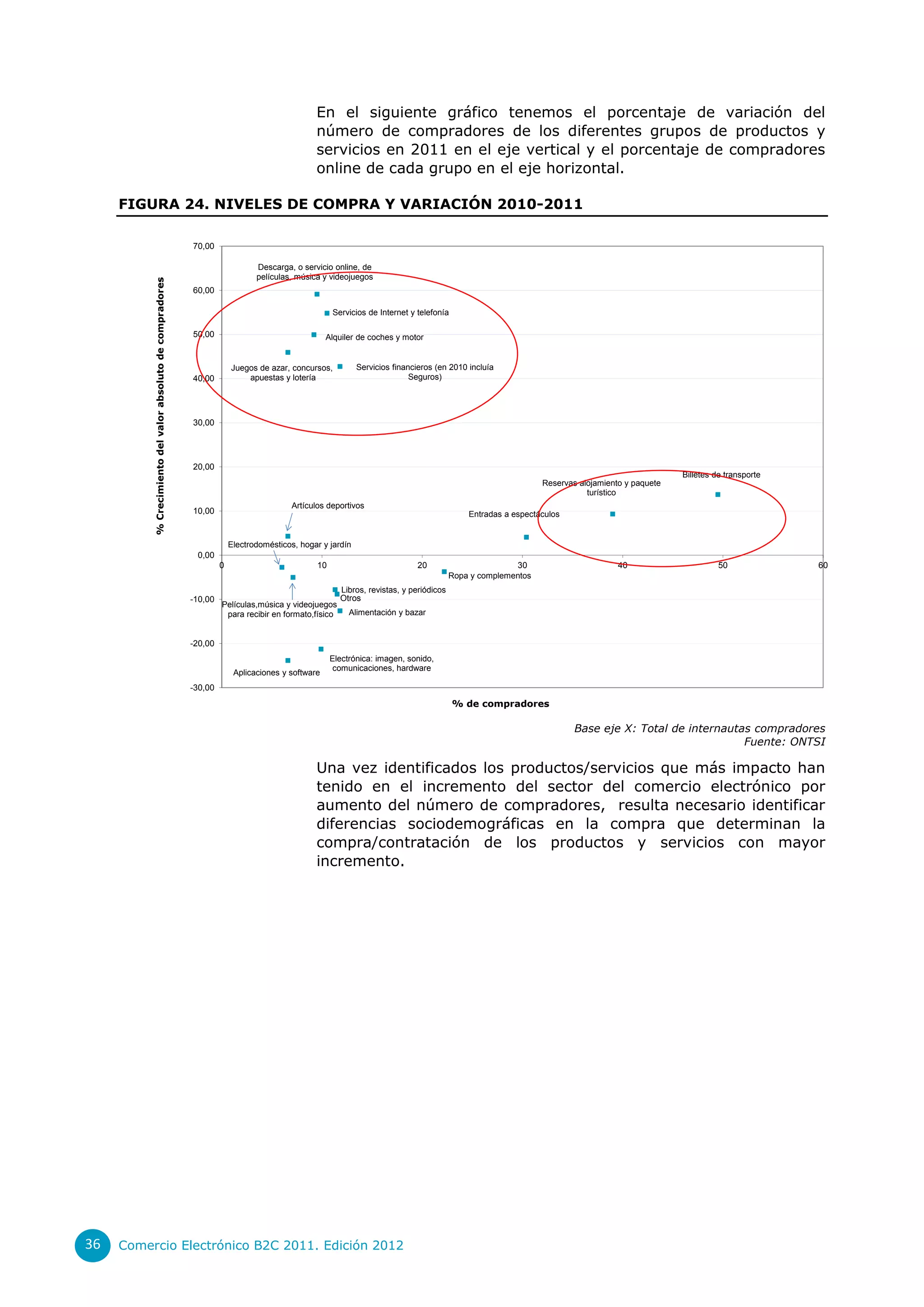 En el siguiente gráfico tenemos el porcentaje de variación del
                                                                                                número de compradores de los diferentes grupos de productos y
                                                                                                servicios en 2011 en el eje vertical y el porcentaje de compradores
                                                                                                online de cada grupo en el eje horizontal.

     FIGURA 24. NIVELES DE COMPRA Y VARIACIÓN 2010-2011

                                                            70,00

                                                                                Descarga, o servicio online, de
                                                                                películas, música y videojuegos
          % Crecimiento del valor absoluto de compradores




                                                            60,00

                                                                                                      Servicios de Internet y telefonía

                                                            50,00                                   Alquiler de coches y motor


                                                                         Juegos de azar, concursos,          Servicios financieros (en 2010 incluía
                                                            40,00            apuestas y lotería                             Seguros)




                                                            30,00




                                                            20,00
                                                                                                                                                                                                Billetes de transporte
                                                                                                                                                               Reservas alojamiento y paquete
                                                                                                                                                                          turístico
                                                                                          Artículos deportivos
                                                            10,00                                                                            Entradas a espectáculos


                                                                         Electrodomésticos, hogar y jardín
                                                             0,00
                                                                     0                           10                           20                        30                        40                      50             60
                                                                                                                                         Ropa y complementos
                                                                                                        Libros, revistas, y periódicos
                                                            -10,00                                      Otros
                                                                     Películas,música y videojuegos
                                                                      para recibir en formato,físico       Alimentación y bazar


                                                            -20,00
                                                                                                      Electrónica: imagen, sonido,
                                                                                                       comunicaciones, hardware
                                                                          Aplicaciones y software
                                                            -30,00
                                                                                                                                          % de compradores

                                                                                                                                                                       Base eje X: Total de internautas compradores
                                                                                                                                                                                                      Fuente: ONTSI

                                                                                                Una vez identificados los productos/servicios que más impacto han
                                                                                                tenido en el incremento del sector del comercio electrónico por
                                                                                                aumento del número de compradores, resulta necesario identificar
                                                                                                diferencias sociodemográficas en la compra que determinan la
                                                                                                compra/contratación de los productos y servicios con mayor
                                                                                                incremento.




36   Comercio Electrónico B2C 2011. Edición 2012
 