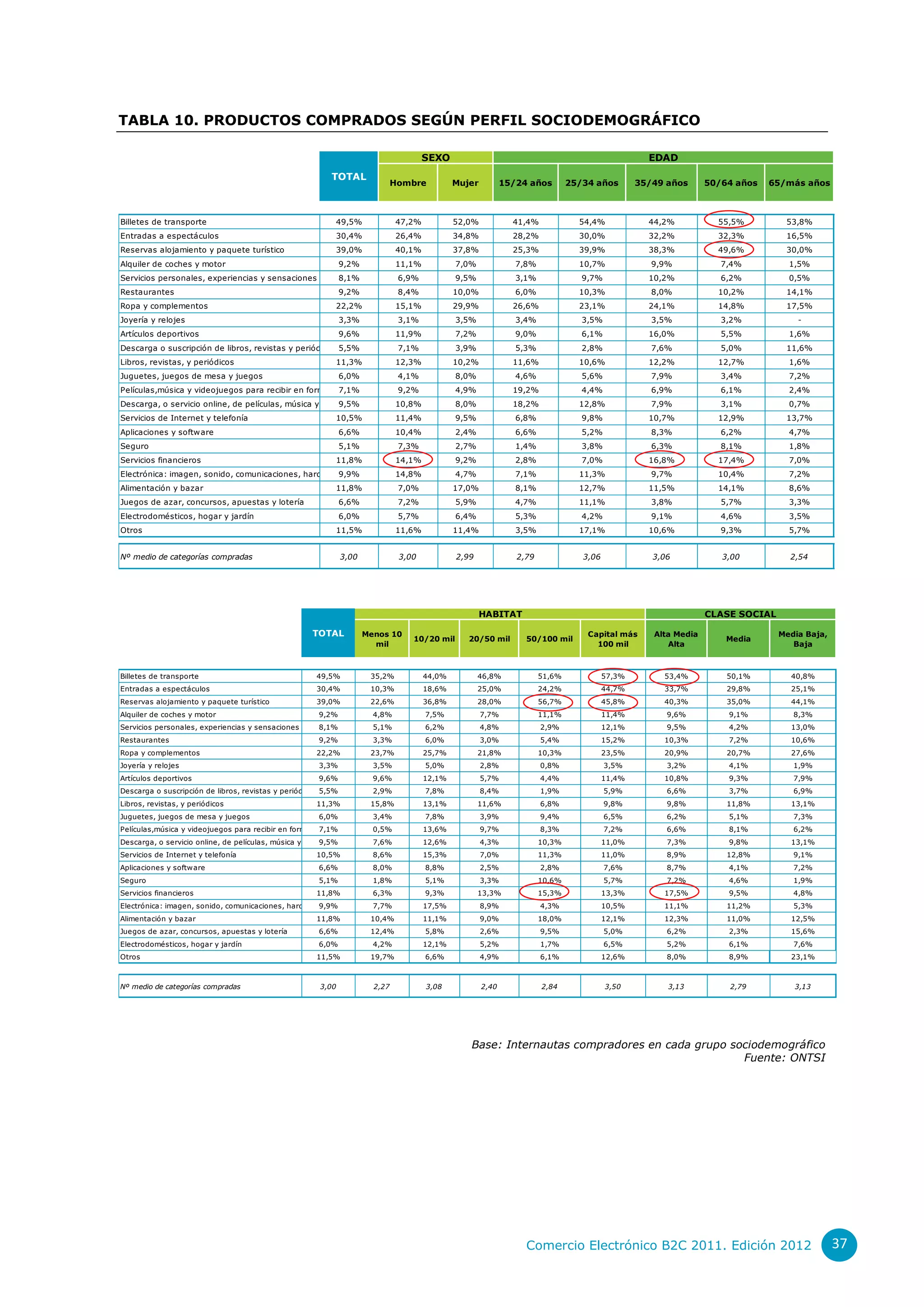 TABLA 10. PRODUCTOS COMPRADOS SEGÚN PERFIL SOCIODEMOGRÁFICO

                                                                                        SEXO                                                         EDAD
                                                           TOTAL
                                                                                Hombre          Mujer          15/24 años        25/34 años        35/49 años      50/64 años   65/más años



Billetes de transporte                                      49,5%               47,2%           52,0%            41,4%             54,4%             44,2%           55,5%         53,8%
Entradas a espectáculos                                     30,4%               26,4%           34,8%            28,2%             30,0%             32,2%           32,3%         16,5%
Reservas alojamiento y paquete turístico                    39,0%               40,1%           37,8%            25,3%             39,9%             38,3%           49,6%         30,0%
Alquiler de coches y motor                                      9,2%            11,1%           7,0%              7,8%             10,7%              9,9%            7,4%          1,5%
Servicios personales, experiencias y sensaciones                8,1%             6,9%           9,5%              3,1%              9,7%             10,2%            6,2%          0,5%
Restaurantes                                                    9,2%             8,4%           10,0%             6,0%             10,3%              8,0%           10,2%         14,1%
Ropa y complementos                                         22,2%               15,1%           29,9%            26,6%             23,1%             24,1%           14,8%         17,5%
Joyería y relojes                                               3,3%             3,1%           3,5%              3,4%              3,5%              3,5%            3,2%            -
Artículos deportivos                                            9,6%            11,9%           7,2%              9,0%              6,1%             16,0%            5,5%          1,6%
Descarga o suscripción de libros, revistas y periódicos 5,5%                     7,1%           3,9%              5,3%              2,8%              7,6%            5,0%         11,6%
Libros, revistas, y periódicos                              11,3%               12,3%           10,2%            11,6%             10,6%             12,2%           12,7%          1,6%
Juguetes, juegos de mesa y juegos                               6,0%             4,1%           8,0%              4,6%              5,6%              7,9%            3,4%          7,2%
Películas,música y videojuegos para recibir en formato,físico
                                                      7,1%                       9,2%           4,9%             19,2%              4,4%              6,9%            6,1%          2,4%
Descarga, o servicio online, de películas, música y videojuegos
                                                        9,5%                    10,8%           8,0%             18,2%             12,8%              7,9%            3,1%          0,7%
Servicios de Internet y telefonía                           10,5%               11,4%           9,5%              6,8%              9,8%             10,7%           12,9%         13,7%
Aplicaciones y software                                         6,6%            10,4%           2,4%              6,6%              5,2%              8,3%            6,2%          4,7%
Seguro                                                          5,1%             7,3%           2,7%              1,4%              3,8%              6,3%            8,1%          1,8%
Servicios financieros                                       11,8%               14,1%           9,2%              2,8%              7,0%             16,8%           17,4%          7,0%
Electrónica: imagen, sonido, comunicaciones, hardware
                                                    9,9%                        14,8%           4,7%              7,1%             11,3%              9,7%           10,4%          7,2%
Alimentación y bazar                                        11,8%                7,0%           17,0%             8,1%             12,7%             11,5%           14,1%          8,6%
Juegos de azar, concursos, apuestas y lotería                   6,6%             7,2%           5,9%              4,7%             11,1%              3,8%            5,7%          3,3%
Electrodomésticos, hogar y jardín                               6,0%             5,7%           6,4%              5,3%              4,2%              9,1%            4,6%          3,5%
Otros                                                       11,5%               11,6%           11,4%             3,5%             17,1%             10,6%            9,3%          5,7%


Nº medio de categorías compradas                                3,00             3,00           2,99              2,79              3,06              3,06            3,00          2,54




                                                                                                        HABITAT                                                    CLASE SOCIAL

                                                     TOTAL             Menos 10                                                      Capital más      Alta Media                  Media Baja,
                                                                                    10/20 mil      20/50 mil        50/100 mil                                         Media
                                                                         mil                                                           100 mil           Alta                        Baja



Billetes de transporte                                49,5%             35,2%           44,0%          46,8%             51,6%             57,3%        53,4%          50,1%        40,8%
Entradas a espectáculos                               30,4%             10,3%           18,6%          25,0%             24,2%             44,7%        33,7%          29,8%        25,1%
Reservas alojamiento y paquete turístico              39,0%             22,6%           36,8%          28,0%             56,7%             45,8%        40,3%          35,0%        44,1%
Alquiler de coches y motor                             9,2%              4,8%           7,5%            7,7%             11,1%             11,4%         9,6%          9,1%          8,3%
Servicios personales, experiencias y sensaciones       8,1%              5,1%           6,2%            4,8%             2,9%              12,1%         9,5%          4,2%         13,0%
Restaurantes                                           9,2%              3,3%           6,0%            3,0%             5,4%              15,2%        10,3%          7,2%         10,6%
Ropa y complementos                                   22,2%             23,7%           25,7%          21,8%             10,3%             23,5%        20,9%          20,7%        27,6%
Joyería y relojes                                      3,3%              3,5%           5,0%            2,8%             0,8%              3,5%          3,2%          4,1%          1,9%
Artículos deportivos                                   9,6%              9,6%           12,1%           5,7%             4,4%              11,4%        10,8%          9,3%          7,9%
Descarga o suscripción de libros, revistas y periódicos 5,5%             2,9%           7,8%            8,4%             1,9%              5,9%          6,6%          3,7%          6,9%
Libros, revistas, y periódicos                        11,3%             15,8%           13,1%          11,6%             6,8%              9,8%          9,8%          11,8%        13,1%
Juguetes, juegos de mesa y juegos                      6,0%              3,4%           7,8%            3,9%             9,4%              6,5%          6,2%          5,1%          7,3%
Películas,música y videojuegos para recibir en formato,físico
                                                      7,1%               0,5%           13,6%           9,7%             8,3%              7,2%          6,6%          8,1%          6,2%
Descarga, o servicio online, de películas, música y videojuegos
                                                        9,5%             7,6%           12,6%           4,3%             10,3%             11,0%         7,3%          9,8%         13,1%
Servicios de Internet y telefonía                     10,5%              8,6%           15,3%           7,0%             11,3%             11,0%         8,9%          12,8%         9,1%
Aplicaciones y software                                6,6%              8,0%           8,8%            2,5%             2,8%              7,6%          8,7%          4,1%          7,2%
Seguro                                                 5,1%              1,8%           5,1%            3,3%             10,6%             5,7%          7,2%          4,6%          1,9%
Servicios financieros                                 11,8%              6,3%           9,3%           13,3%             15,3%             13,3%        17,5%          9,5%          4,8%
Electrónica: imagen, sonido, comunicaciones, hardware
                                                    9,9%                 7,7%           17,5%           8,9%             4,3%              10,5%        11,1%          11,2%         5,3%
Alimentación y bazar                                  11,8%             10,4%           11,1%           9,0%             18,0%             12,1%        12,3%          11,0%        12,5%
Juegos de azar, concursos, apuestas y lotería          6,6%             12,4%           5,8%            2,6%             9,5%              5,0%          6,2%          2,3%         15,6%
Electrodomésticos, hogar y jardín                      6,0%              4,2%           12,1%           5,2%             1,7%              6,5%          5,2%          6,1%          7,6%
Otros                                                 11,5%             19,7%           6,6%            4,9%             6,1%              12,6%         8,0%          8,9%         23,1%



Nº medio de categorías compradas                       3,00              2,27           3,08            2,40             2,84              3,50          3,13          2,79          3,13




                                                                                                   Base: Internautas compradores en cada grupo sociodemográfico
                                                                                                                                                 Fuente: ONTSI




                                                                                                                    Comercio Electrónico B2C 2011. Edición 2012                                 37
 