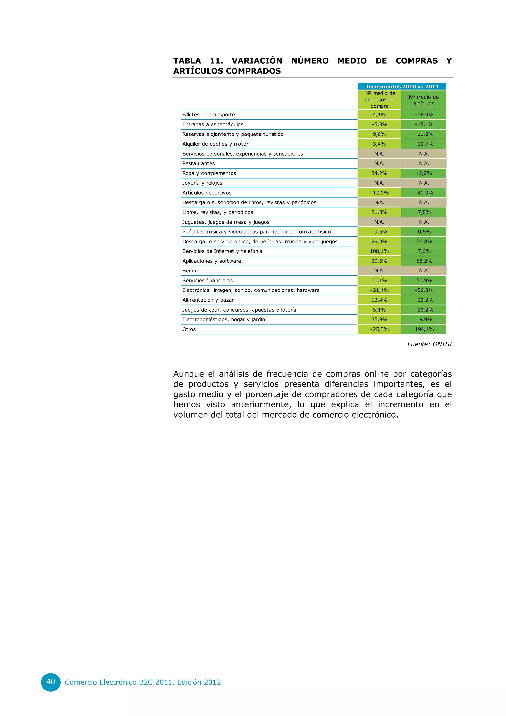 TABLA 11. VARIACIÓN                            NÚMERO              MEDIO    DE      COMPRAS         Y
                                  ARTÍCULOS COMPRADOS
                                                                                                          Incrementos 2010 vs 2011
                                                                                                         Nº medio de
                                                                                                                        Nº medio de
                                                                                                         procesos de
                                                                                                                         artículos
                                                                                                            compra
                                     Billetes de transporte                                                  4,1%         -16,9%
                                     Entradas a espectáculos                                                 -5,3%        -15,1%
                                     Reservas alojamiento y paquete turístico                                9,8%         -11,8%

                                     Alquiler de coches y motor                                              3,4%         -10,7%
                                     Servicios personales, experiencias y sensaciones                         N.A.          N.A.
                                     Restaurantes                                                             N.A.          N.A.
                                     Ropa y complementos                                                     34,2%         -2,2%
                                     Joyería y relojes                                                        N.A.          N.A.
                                     Artículos deportivos                                                    -12,1%       -41,9%
                                     Descarga o suscripción de libros, revistas y periódicos                  N.A.          N.A.
                                     Libros, revistas, y periódicos                                          21,8%         7,8%
                                     Juguetes, juegos de mesa y juegos                                        N.A.          N.A.
                                     Películas,música y videojuegos para recibir en formato,físico           -9,5%         0,6%
                                     Descarga, o servicio online, de películas, música y videojuegos         29,0%         56,8%
                                     Servicios de Internet y telefonía                                       108,1%        7,6%
                                     Aplicaciones y software                                                 39,6%         58,2%
                                     Seguro                                                                   N.A.          N.A.
                                     Servicios financieros                                                   60,1%         50,9%
                                     Electrónica: imagen, sonido, comunicaciones, hardware                   -21,4%       -56,3%
                                     Alimentación y bazar                                                    13,4%        -20,2%
                                     Juegos de azar, concursos, apuestas y lotería                           5,1%         -10,2%
                                     Electrodomésticos, hogar y jardín                                       35,9%         19,9%
                                     Otros                                                                   -25,3%       194,1%


                                                                                                                        Fuente: ONTSI




                                  Aunque el análisis de frecuencia de compras online por categorías
                                  de productos y servicios presenta diferencias importantes, es el
                                  gasto medio y el porcentaje de compradores de cada categoría que
                                  hemos visto anteriormente, lo que explica el incremento en el
                                  volumen del total del mercado de comercio electrónico.




40   Comercio Electrónico B2C 2011. Edición 2012
 