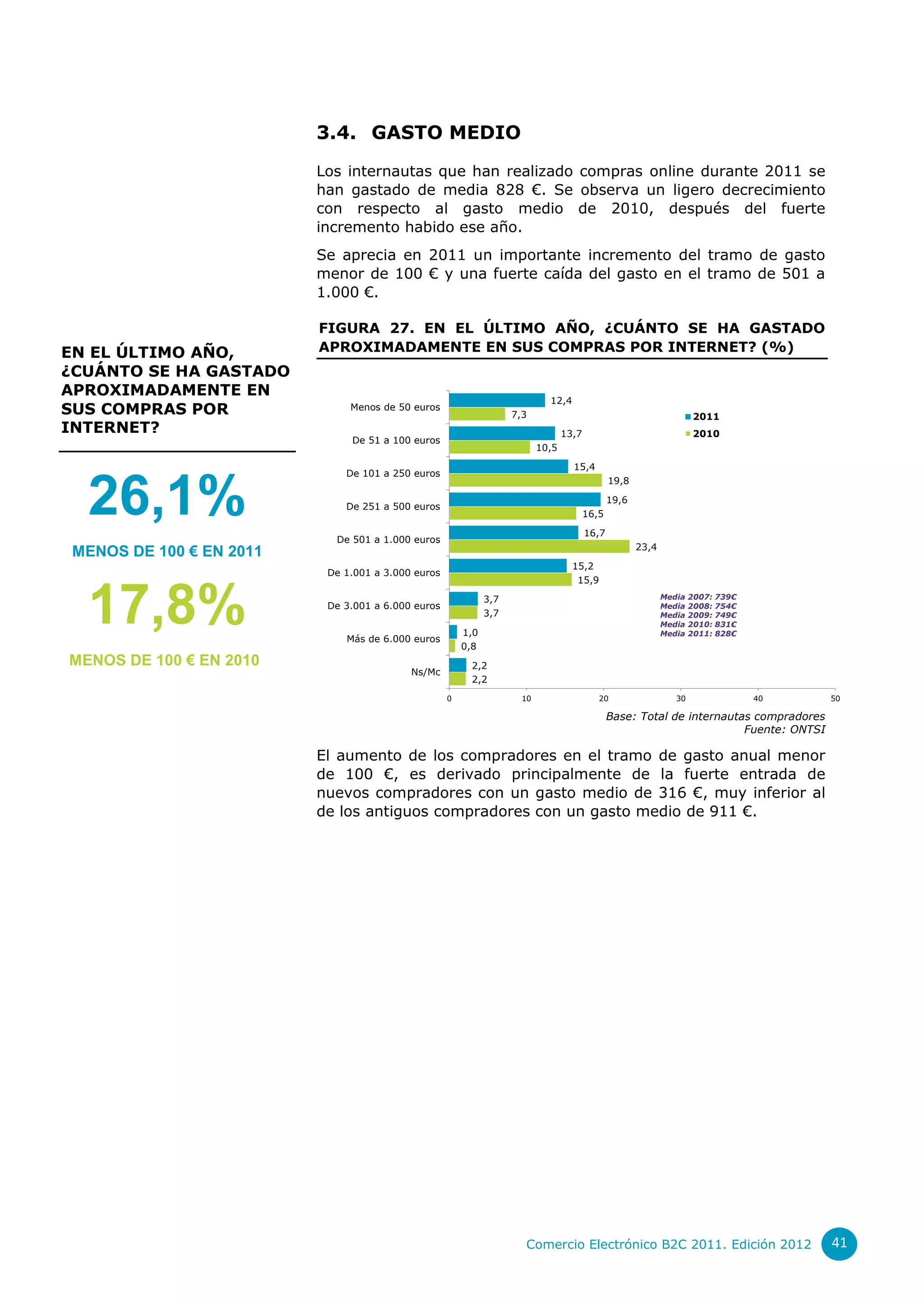 3.4. GASTO MEDIO

                          Los internautas que han realizado compras online durante 2011 se
                          han gastado de media 828 €. Se observa un ligero decrecimiento
                          con respecto al gasto medio de 2010, después del fuerte
                          incremento habido ese año.
                          Se aprecia en 2011 un importante incremento del tramo de gasto
                          menor de 100 € y una fuerte caída del gasto en el tramo de 501 a
                          1.000 €.

                          FIGURA 27. EN EL ÚLTIMO AÑO, ¿CUÁNTO SE HA GASTADO
EN EL ÚLTIMO AÑO,         APROXIMADAMENTE EN SUS COMPRAS POR INTERNET? (%)
¿CUÁNTO SE HA GASTADO
APROXIMADAMENTE EN
                                                                             12,4
SUS COMPRAS POR                Menos de 50 euros
                                                                    7,3                                                2011
INTERNET?                                                                         13,7                                 2010
                               De 51 a 100 euros
                                                                           10,5

                                                                                    15,4
                              De 101 a 250 euros



  26,1%
                                                                                                19,8

                                                                                                19,6
                              De 251 a 500 euros
                                                                                         16,5

                                                                                         16,7
                            De 501 a 1.000 euros
                                                                                                       23,4
 MENOS DE 100 € EN 2011
                                                                                    15,2
                           De 1.001 a 3.000 euros
                                                                                     15,9



  17,8%                    De 3.001 a 6.000 euros


                              Más de 6.000 euros
                                                        1,0
                                                        0,8
                                                              3,7
                                                              3,7
                                                                                                              Media
                                                                                                              Media
                                                                                                              Media
                                                                                                              Media
                                                                                                              Media
                                                                                                                      2007: 739€
                                                                                                                      2008: 754€
                                                                                                                      2009: 749€
                                                                                                                      2010: 831€
                                                                                                                      2011: 828€


MENOS DE 100 € EN 2010                                   2,2
                                           Ns/Mc
                                                         2,2
                                                    0                 10                    20                   30                40    50

                                                                                                Base: Total de internautas compradores
                                                                                                                         Fuente: ONTSI

                          El aumento de los compradores en el tramo de gasto anual menor
                          de 100 €, es derivado principalmente de la fuerte entrada de
                          nuevos compradores con un gasto medio de 316 €, muy inferior al
                          de los antiguos compradores con un gasto medio de 911 €.




                                                                      Comercio Electrónico B2C 2011. Edición 2012                        41
 
