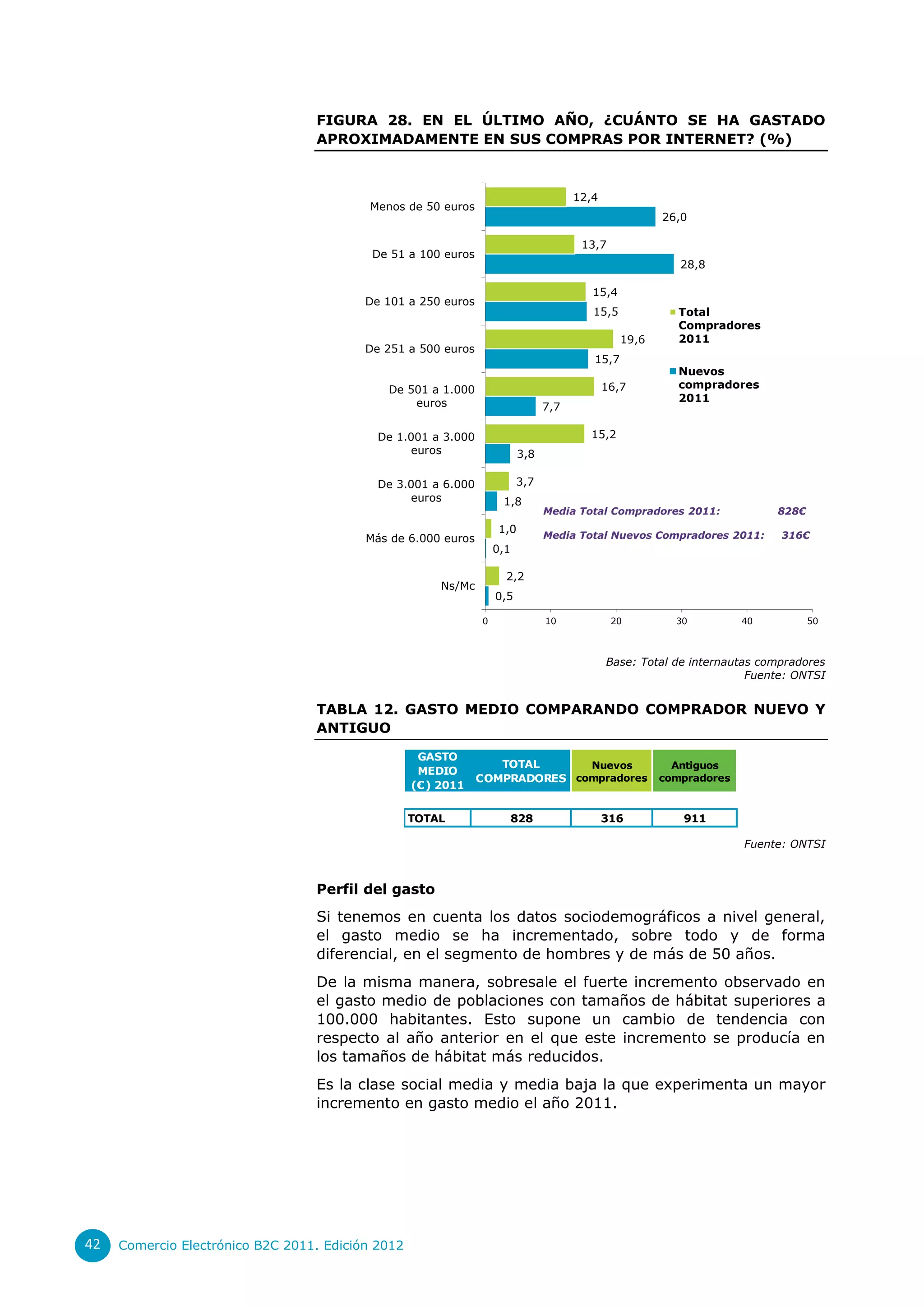 FIGURA 28. EN EL ÚLTIMO AÑO, ¿CUÁNTO SE HA GASTADO
                                  APROXIMADAMENTE EN SUS COMPRAS POR INTERNET? (%)



                                                                                     12,4
                                          Menos de 50 euros
                                                                                                      26,0

                                                                                      13,7
                                           De 51 a 100 euros
                                                                                                         28,8

                                                                                        15,4
                                          De 101 a 250 euros
                                                                                        15,5             Total
                                                                                                         Compradores
                                                                                               19,6      2011
                                          De 251 a 500 euros
                                                                                        15,7
                                                                                                         Nuevos
                                             De 501 a 1.000                                 16,7         compradores
                                                 euros                                                   2011
                                                                               7,7

                                            De 1.001 a 3.000                           15,2
                                                 euros                   3,8

                                            De 3.001 a 6.000             3,7
                                                 euros              1,8
                                                                               Media Total Compradores 2011:             828€
                                                                   1,0
                                          Más de 6.000 euros                   Media Total Nuevos Compradores 2011:       316€
                                                                   0,1

                                                                     2,2
                                                       Ns/Mc
                                                                   0,5

                                                               0               10            20         30          40          50



                                                                                            Base: Total de internautas compradores
                                                                                                                     Fuente: ONTSI


                                  TABLA 12. GASTO MEDIO COMPARANDO COMPRADOR NUEVO Y
                                  ANTIGUO
                                                    GASTO
                                                                  TOTAL      Nuevos                     Antiguos
                                                    MEDIO
                                                               COMPRADORES compradores                compradores
                                                   (€) 2011


                                                   TOTAL             828                    316          911

                                                                                                                    Fuente: ONTSI



                                  Perfil del gasto
                                  Si tenemos en cuenta los datos sociodemográficos a nivel general,
                                  el gasto medio se ha incrementado, sobre todo y de forma
                                  diferencial, en el segmento de hombres y de más de 50 años.
                                  De la misma manera, sobresale el fuerte incremento observado en
                                  el gasto medio de poblaciones con tamaños de hábitat superiores a
                                  100.000 habitantes. Esto supone un cambio de tendencia con
                                  respecto al año anterior en el que este incremento se producía en
                                  los tamaños de hábitat más reducidos.
                                  Es la clase social media y media baja la que experimenta un mayor
                                  incremento en gasto medio el año 2011.




42   Comercio Electrónico B2C 2011. Edición 2012
 