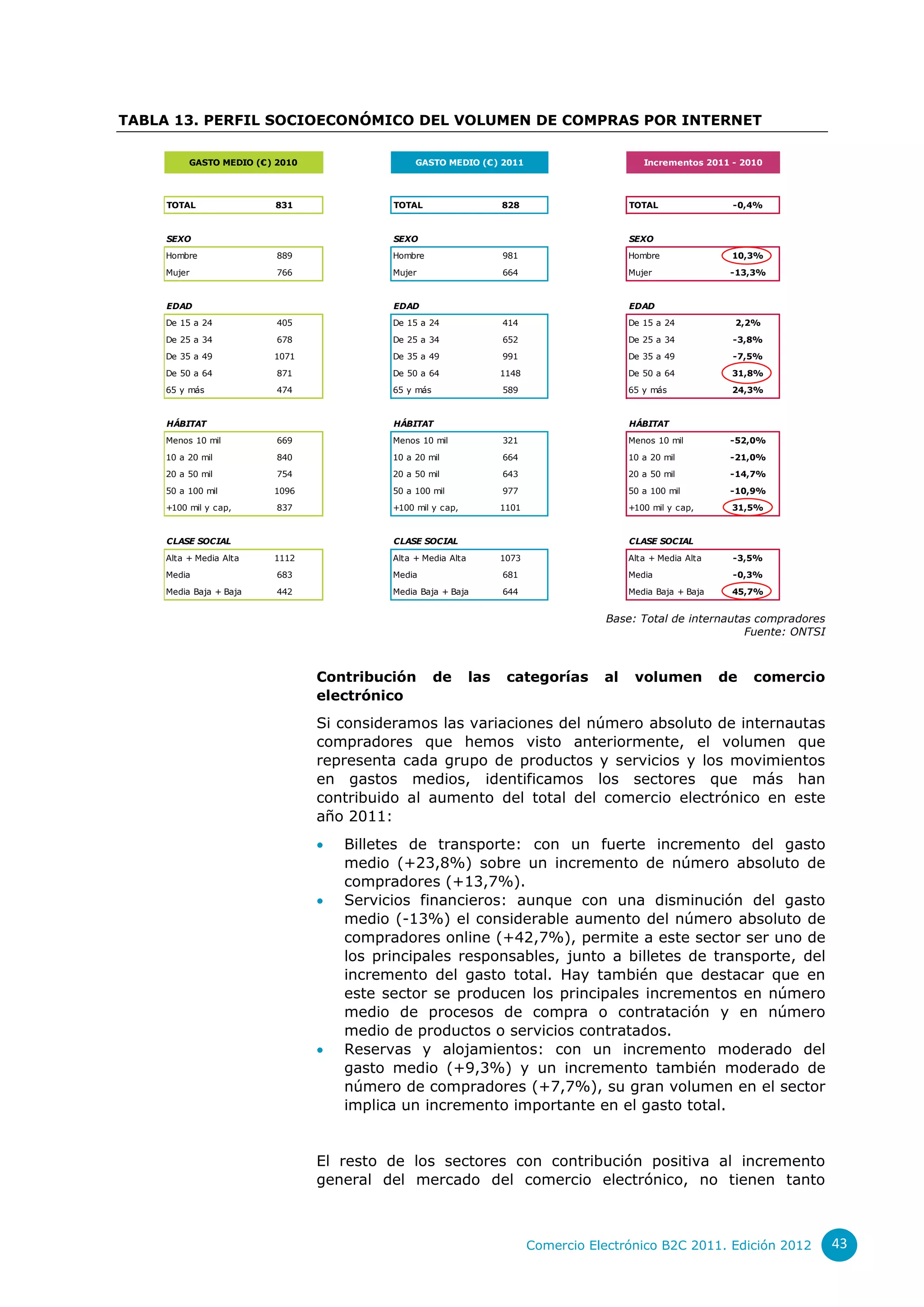 TABLA 13. PERFIL SOCIOECONÓMICO DEL VOLUMEN DE COMPRAS POR INTERNET

         GASTO MEDIO (€) 2010                  GASTO MEDIO (€) 2011                           Incrementos 2011 - 2010




     TOTAL              831               TOTAL                     828                    TOTAL                -0,4%


     SEXO                                 SEXO                                             SEXO
    Hombre               889              Hombre                    981                    Hombre               10,3%
    Mujer                766              Mujer                     664                    Mujer                -13,3%


     EDAD                                 EDAD                                             EDAD
    De 15 a 24           405              De 15 a 24                414                    De 15 a 24           2,2%
    De 25 a 34           678              De 25 a 34                652                    De 25 a 34           -3,8%
    De 35 a 49          1071              De 35 a 49                991                    De 35 a 49           -7,5%
    De 50 a 64           871              De 50 a 64                1148                   De 50 a 64           31,8%
    65 y más             474              65 y más                  589                    65 y más             24,3%


     HÁBITAT                              HÁBITAT                                          HÁBITAT
    Menos 10 mil         669              Menos 10 mil              321                    Menos 10 mil         -52,0%
    10 a 20 mil          840              10 a 20 mil               664                    10 a 20 mil          -21,0%
    20 a 50 mil          754              20 a 50 mil               643                    20 a 50 mil          -14,7%
    50 a 100 mil        1096              50 a 100 mil              977                    50 a 100 mil         -10,9%
    +100 mil y cap,      837              +100 mil y cap,           1101                   +100 mil y cap,      31,5%


     CLASE SOCIAL                         CLASE SOCIAL                                     CLASE SOCIAL
    Alta + Media Alta   1112              Alta + Media Alta         1073                   Alta + Media Alta    -3,5%
    Media                683              Media                     681                    Media                -0,3%
    Media Baja + Baja    442              Media Baja + Baja         644                    Media Baja + Baja    45,7%


                                                                                       Base: Total de internautas compradores
                                                                                                                Fuente: ONTSI



                                Contribución         de       las    categorías       al    volumen            de   comercio
                                electrónico
                                Si consideramos las variaciones del número absoluto de internautas
                                compradores que hemos visto anteriormente, el volumen que
                                representa cada grupo de productos y servicios y los movimientos
                                en gastos medios, identificamos los sectores que más han
                                contribuido al aumento del total del comercio electrónico en este
                                año 2011:
                                   Billetes de transporte: con un fuerte incremento del gasto
                                    medio (+23,8%) sobre un incremento de número absoluto de
                                    compradores (+13,7%).
                                   Servicios financieros: aunque con una disminución del gasto
                                    medio (-13%) el considerable aumento del número absoluto de
                                    compradores online (+42,7%), permite a este sector ser uno de
                                    los principales responsables, junto a billetes de transporte, del
                                    incremento del gasto total. Hay también que destacar que en
                                    este sector se producen los principales incrementos en número
                                    medio de procesos de compra o contratación y en número
                                    medio de productos o servicios contratados.
                                   Reservas y alojamientos: con un incremento moderado del
                                    gasto medio (+9,3%) y un incremento también moderado de
                                    número de compradores (+7,7%), su gran volumen en el sector
                                    implica un incremento importante en el gasto total.


                                El resto de los sectores con contribución positiva al incremento
                                general del mercado del comercio electrónico, no tienen tanto



                                                                           Comercio Electrónico B2C 2011. Edición 2012          43
 
