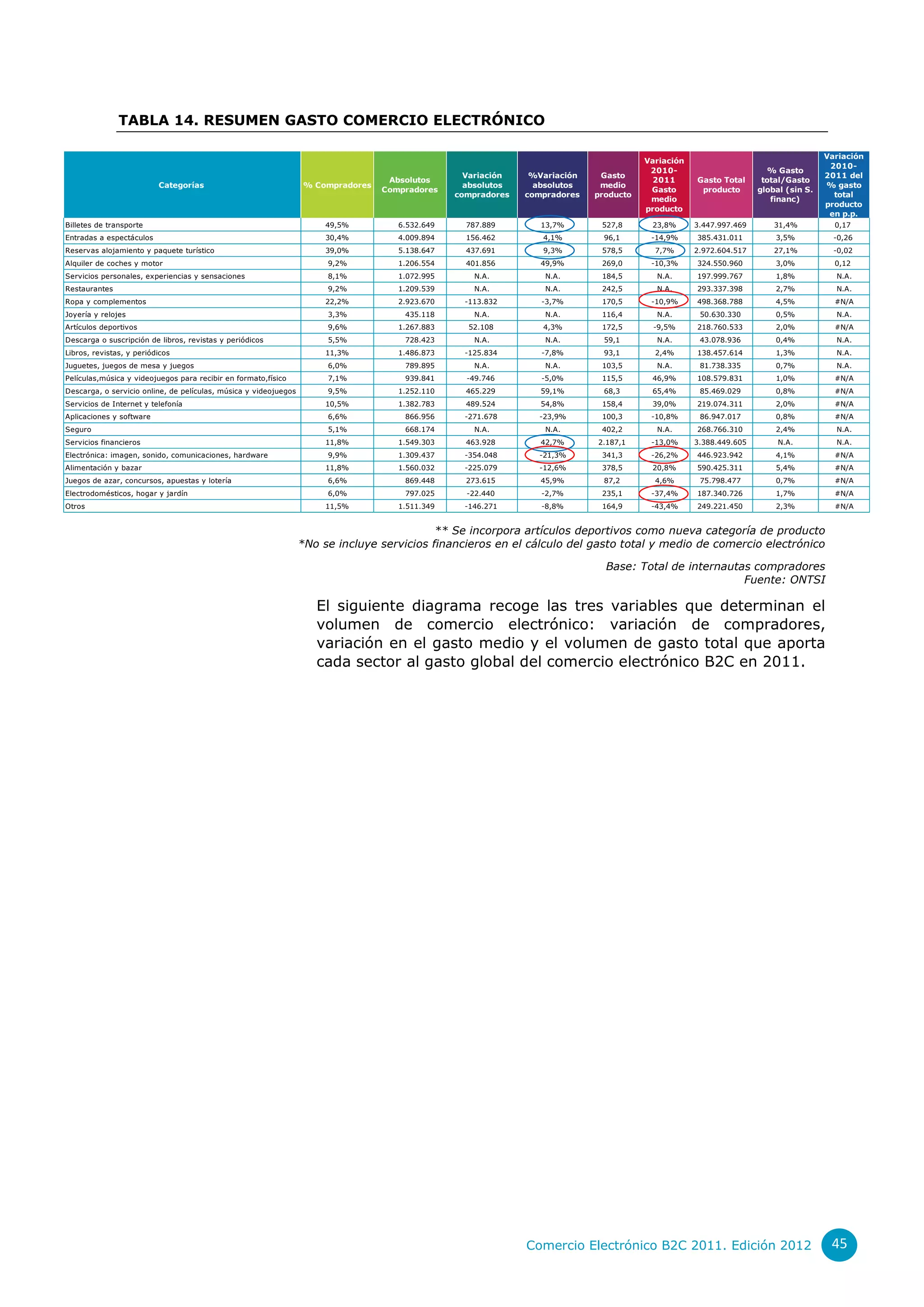 TABLA 14. RESUMEN GASTO COMERCIO ELECTRÓNICO

                                                                                                                                                                                     Variación
                                                                                                                                        Variación
                                                                                                                                                                                      2010-
                                                                                                                                         2010-                        % Gasto
                                                                                                   Variación    %Variación    Gasto                                                  2011 del
                                                                                   Absolutos                                              2011      Gasto Total      total/Gasto
                          Categorías                              % Compradores                    absolutos     absolutos    medio                                                  % gasto
                                                                                  Compradores                                            Gasto       producto       global (sin S.
                                                                                                 compradores   compradores   producto                                                  total
                                                                                                                                         medio                         financ)
                                                                                                                                                                                     producto
                                                                                                                                        producto
                                                                                                                                                                                      en p.p.
Billetes de transporte                                                 49,5%         6.532.649     787.889        13,7%       527,8      23,8%      3.447.997.469       31,4%          0,17
Entradas a espectáculos                                                30,4%         4.009.894     156.462        4,1%         96,1      -14,9%     385.431.011         3,5%           -0,26
Reservas alojamiento y paquete turístico                               39,0%         5.138.647     437.691        9,3%        578,5       7,7%      2.972.604.517       27,1%          -0,02
Alquiler de coches y motor                                             9,2%          1.206.554     401.856        49,9%       269,0      -10,3%     324.550.960         3,0%           0,12
Servicios personales, experiencias y sensaciones                       8,1%          1.072.995       N.A.          N.A.       184,5       N.A.      197.999.767         1,8%           N.A.
Restaurantes                                                           9,2%          1.209.539       N.A.          N.A.       242,5       N.A.      293.337.398         2,7%           N.A.
Ropa y complementos                                                    22,2%         2.923.670     -113.832       -3,7%       170,5      -10,9%     498.368.788         4,5%           #N/A
Joyería y relojes                                                      3,3%           435.118        N.A.          N.A.       116,4       N.A.       50.630.330         0,5%           N.A.
Artículos deportivos                                                   9,6%          1.267.883     52.108         4,3%        172,5       -9,5%     218.760.533         2,0%           #N/A
Descarga o suscripción de libros, revistas y periódicos                5,5%           728.423        N.A.          N.A.        59,1       N.A.       43.078.936         0,4%           N.A.
Libros, revistas, y periódicos                                         11,3%         1.486.873     -125.834       -7,8%        93,1       2,4%      138.457.614         1,3%           N.A.
Juguetes, juegos de mesa y juegos                                      6,0%           789.895        N.A.          N.A.       103,5       N.A.       81.738.335         0,7%           N.A.
Películas,música y videojuegos para recibir en formato,físico          7,1%           939.841      -49.746        -5,0%       115,5      46,9%      108.579.831         1,0%           #N/A
Descarga, o servicio online, de películas, música y videojuegos        9,5%          1.252.110     465.229        59,1%        68,3      65,4%       85.469.029         0,8%           #N/A
Servicios de Internet y telefonía                                      10,5%         1.382.783     489.524        54,8%       158,4      39,0%      219.074.311         2,0%           #N/A
Aplicaciones y software                                                6,6%           866.956      -271.678      -23,9%       100,3      -10,8%      86.947.017         0,8%           #N/A
Seguro                                                                 5,1%           668.174        N.A.          N.A.       402,2       N.A.      268.766.310         2,4%           N.A.
Servicios financieros                                                  11,8%         1.549.303     463.928        42,7%      2.187,1     -13,0%     3.388.449.605        N.A.          N.A.
Electrónica: imagen, sonido, comunicaciones, hardware                  9,9%          1.309.437     -354.048      -21,3%       341,3      -26,2%     446.923.942         4,1%           #N/A
Alimentación y bazar                                                   11,8%         1.560.032     -225.079      -12,6%       378,5      20,8%      590.425.311         5,4%           #N/A
Juegos de azar, concursos, apuestas y lotería                          6,6%           869.448      273.615        45,9%        87,2       4,6%       75.798.477         0,7%           #N/A
Electrodomésticos, hogar y jardín                                      6,0%           797.025      -22.440        -2,7%       235,1      -37,4%     187.340.726         1,7%           #N/A
Otros                                                                  11,5%         1.511.349     -146.271       -8,8%       164,9      -43,4%     249.221.450         2,3%           #N/A


                                                                                            ** Se incorpora artículos deportivos como nueva categoría de producto
                                                                  *No se incluye servicios financieros en el cálculo del gasto total y medio de comercio electrónico

                                                                                                                               Base: Total de internautas compradores
                                                                                                                                                        Fuente: ONTSI

                                                                     El siguiente diagrama recoge las tres variables que determinan el
                                                                     volumen de comercio electrónico: variación de compradores,
                                                                     variación en el gasto medio y el volumen de gasto total que aporta
                                                                     cada sector al gasto global del comercio electrónico B2C en 2011.




                                                                                                               Comercio Electrónico B2C 2011. Edición 2012                            45
 
