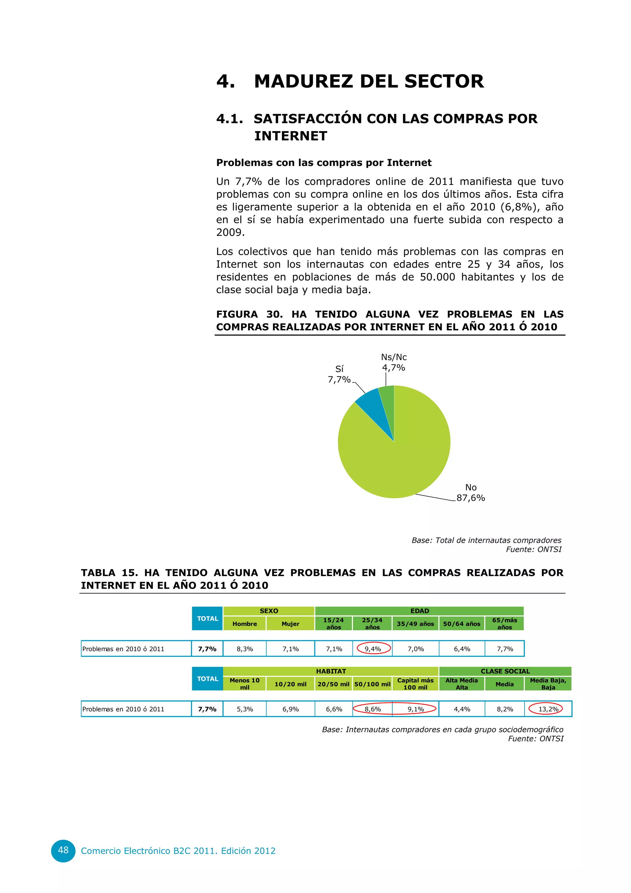 4.          MADUREZ DEL SECTOR
                                    4.1. SATISFACCIÓN CON LAS COMPRAS POR
                                         INTERNET

                                    Problemas con las compras por Internet
                                    Un 7,7% de los compradores online de 2011 manifiesta que tuvo
                                    problemas con su compra online en los dos últimos años. Esta cifra
                                    es ligeramente superior a la obtenida en el año 2010 (6,8%), año
                                    en el sí se había experimentado una fuerte subida con respecto a
                                    2009.
                                    Los colectivos que han tenido más problemas con las compras en
                                    Internet son los internautas con edades entre 25 y 34 años, los
                                    residentes en poblaciones de más de 50.000 habitantes y los de
                                    clase social baja y media baja.

                                    FIGURA 30. HA TENIDO ALGUNA VEZ PROBLEMAS EN LAS
                                    COMPRAS REALIZADAS POR INTERNET EN EL AÑO 2011 Ó 2010


                                                                                   Ns/Nc
                                                                      Sí           4,7%
                                                                    7,7%




                                                                                                            No
                                                                                                          87,6%



                                                                                             Base: Total de internautas compradores
                                                                                                                      Fuente: ONTSI


     TABLA 15. HA TENIDO ALGUNA VEZ PROBLEMAS EN LAS COMPRAS REALIZADAS POR
     INTERNET EN EL AÑO 2011 Ó 2010

                                                   SEXO                                     EDAD
                                TOTAL                              15/24      25/34                                   65/más
                                        Hombre            Mujer                          35/49 años    50/64 años
                                                                    años       años                                    años


     Problemas en 2010 ó 2011   7,7%     8,3%             7,1%      7,1%      9,4%          7,0%         6,4%          7,7%


                                                                  HABITAT                                           CLASE SOCIAL
                                TOTAL   Menos 10                                         Capital más   Alta Media              Media Baja,
                                                      10/20 mil   20/50 mil 50/100 mil                                 Media
                                          mil                                              100 mil         Alta                   Baja


     Problemas en 2010 ó 2011   7,7%     5,3%             6,9%      6,6%      8,6%          9,1%         4,4%          8,2%        13,2%


                                                                   Base: Internautas compradores en cada grupo sociodemográfico
                                                                                                                 Fuente: ONTSI




48   Comercio Electrónico B2C 2011. Edición 2012
 