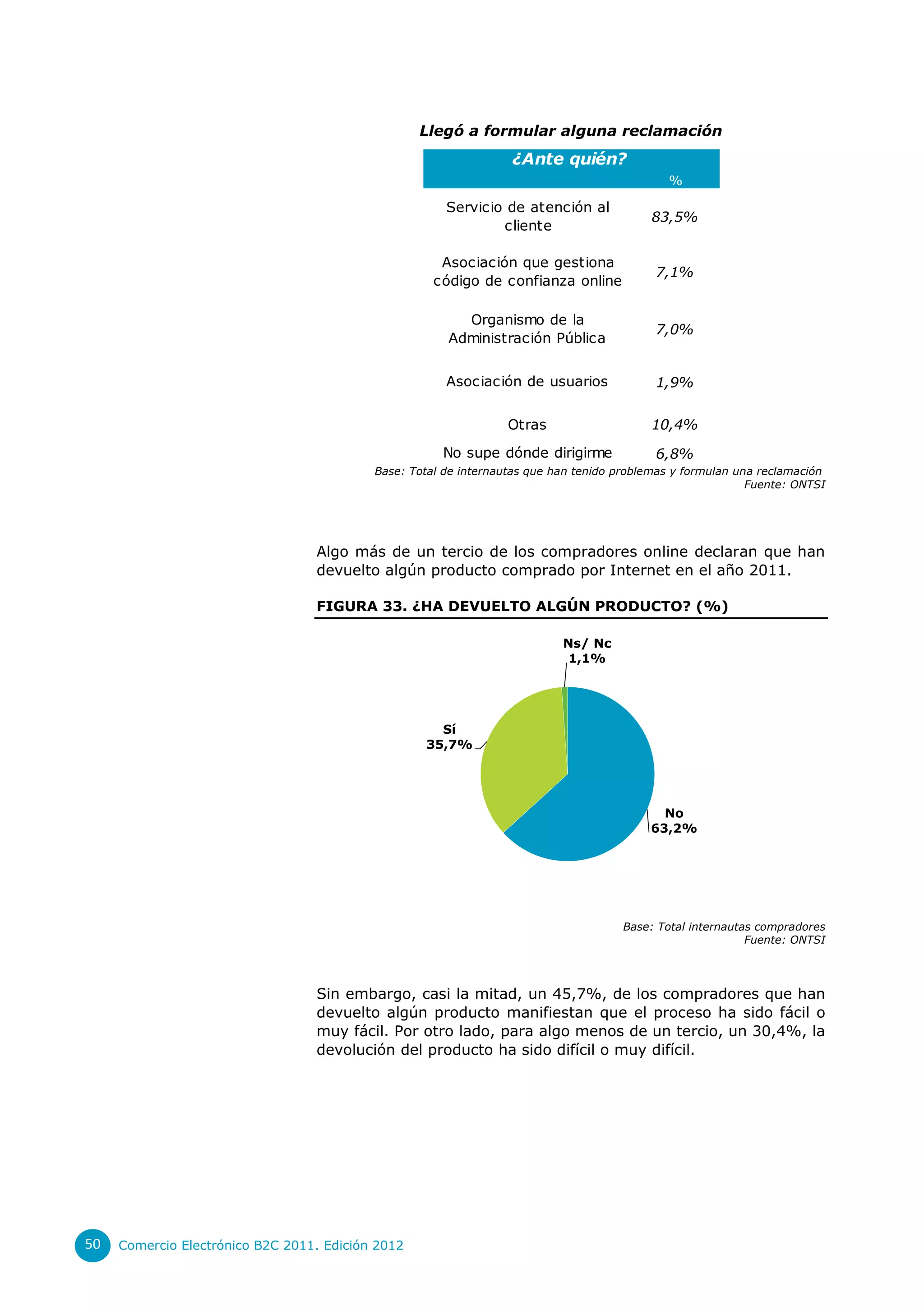 Llegó a formular alguna reclamación
                                                                  ¿Ante quién?
                                                                                             %

                                                       Servicio de atención al
                                                                                          83,5%
                                                               cliente

                                                      Asociación que gestiona
                                                                                           7,1%
                                                     código de confianza online

                                                         Organismo de la
                                                                                           7,0%
                                                       Administración Pública


                                                       Asociación de usuarios              1,9%


                                                                  Otras                   10,4%

                                                      No supe dónde dirigirme              6,8%
                                           Base: Total de internautas que han tenido problemas y formulan una reclamación
                                                                                                            Fuente: ONTSI




                                  Algo más de un tercio de los compradores online declaran que han
                                  devuelto algún producto comprado por Internet en el año 2011.

                                  FIGURA 33. ¿HA DEVUELTO ALGÚN PRODUCTO? (%)

                                                                           Ns/ Nc
                                                                            1,1%




                                                     Sí
                                                   35,7%




                                                                                            No
                                                                                          63,2%




                                                                                     Base: Total internautas compradores
                                                                                                           Fuente: ONTSI




                                  Sin embargo, casi la mitad, un 45,7%, de los compradores que han
                                  devuelto algún producto manifiestan que el proceso ha sido fácil o
                                  muy fácil. Por otro lado, para algo menos de un tercio, un 30,4%, la
                                  devolución del producto ha sido difícil o muy difícil.




50   Comercio Electrónico B2C 2011. Edición 2012
 