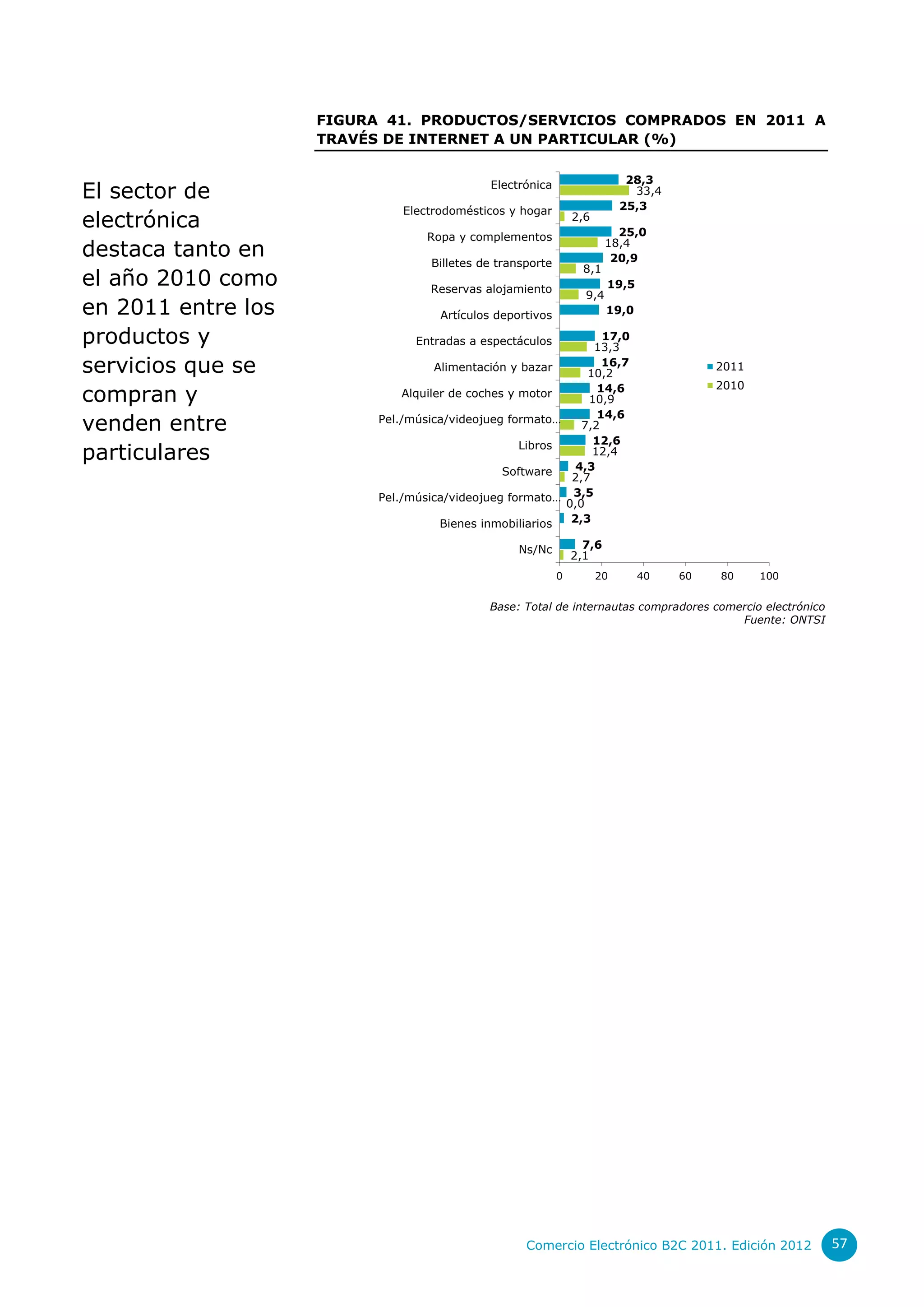 FIGURA 41. PRODUCTOS/SERVICIOS COMPRADOS EN 2011 A
                    TRAVÉS DE INTERNET A UN PARTICULAR (%)

                                                                            28,3
El sector de                                 Electrónica
                                                                             33,4
                              Electrodomésticos y hogar                    25,3
electrónica                                                     2,6
                                                                          25,0
                                  Ropa y complementos
destaca tanto en                   Billetes de transporte
                                                                        18,4
                                                                         20,9
                                                                 8,1
el año 2010 como                  Reservas alojamiento                  19,5
                                                                  9,4
en 2011 entre los                   Artículos deportivos                19,0

productos y                     Entradas a espectáculos          17,0
                                                               13,3
servicios que se                    Alimentación y bazar         16,7
                                                              10,2
                                                                                         2011
                                                                                         2010
compran y                     Alquiler de coches y motor        14,6
                                                              10,9
                                                                14,6
venden entre              Pel./música/videojueg formato…
                                                             7,2
                                                               12,6
particulares                                       Libros
                                                            4,3
                                                               12,4
                                                Software
                                                           2,7
                          Pel./música/videojueg formato… 3,5
                                                          0,0
                                     Bienes inmobiliarios  2,3

                                                  Ns/Nc           7,6
                                                                2,1
                                                            0         20       40   60   80     100


                                             Base: Total de internautas compradores comercio electrónico
                                                                                        Fuente: ONTSI




                                                    Comercio Electrónico B2C 2011. Edición 2012            57
 