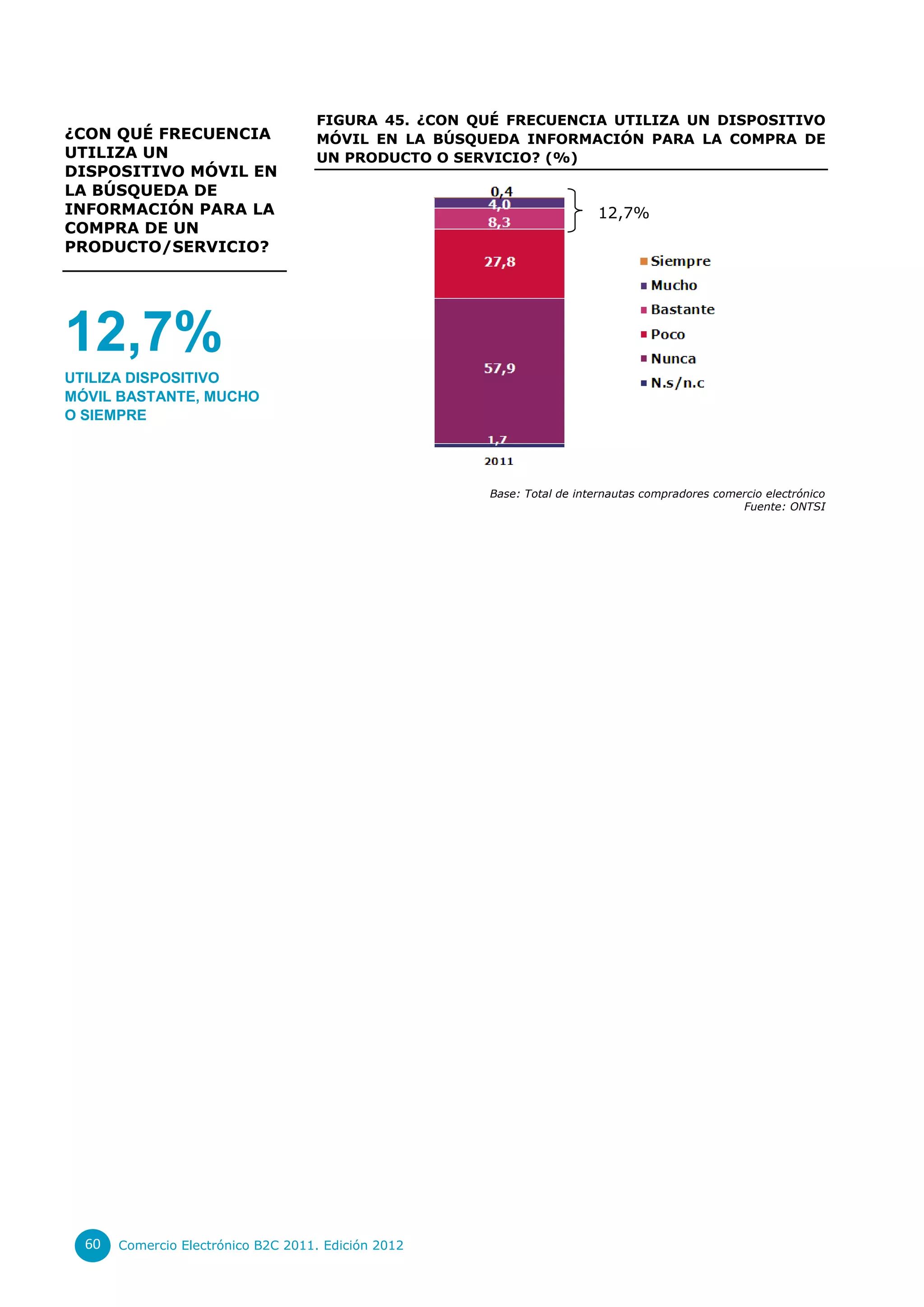 FIGURA 45. ¿CON QUÉ FRECUENCIA UTILIZA UN DISPOSITIVO
¿CON QUÉ FRECUENCIA                 MÓVIL EN LA BÚSQUEDA INFORMACIÓN PARA LA COMPRA DE
UTILIZA UN                          UN PRODUCTO O SERVICIO? (%)
DISPOSITIVO MÓVIL EN
LA BÚSQUEDA DE
INFORMACIÓN PARA LA                                                     12,7%
COMPRA DE UN
PRODUCTO/SERVICIO?




12,7%
UTILIZA DISPOSITIVO
MÓVIL BASTANTE, MUCHO
O SIEMPRE




                                                      Base: Total de internautas compradores comercio electrónico
                                                                                                 Fuente: ONTSI




  60   Comercio Electrónico B2C 2011. Edición 2012
 