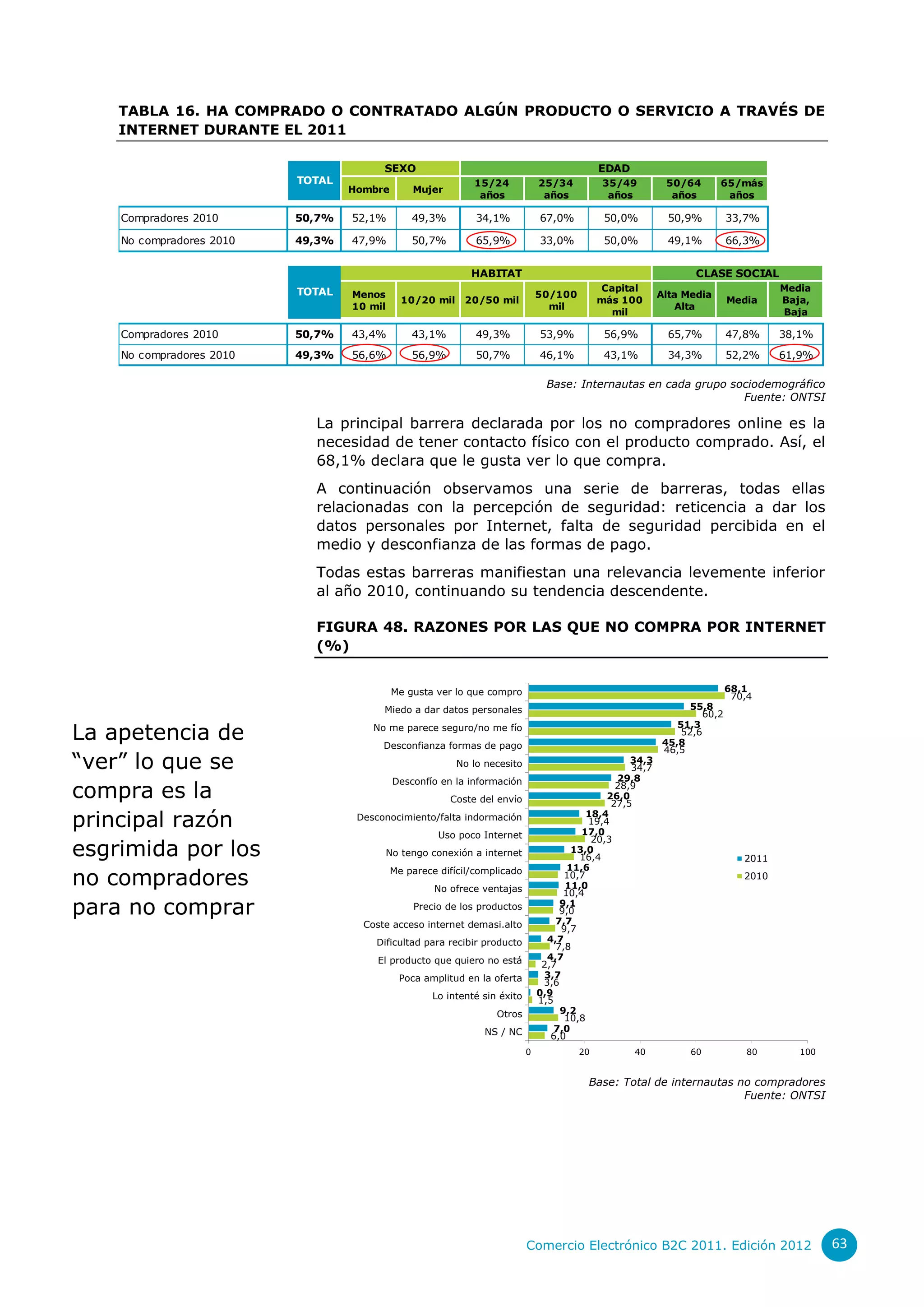 TABLA 16. HA COMPRADO O CONTRATADO ALGÚN PRODUCTO O SERVICIO A TRAVÉS DE
    INTERNET DURANTE EL 2011

                                        SEXO                                                 EDAD
                          TOTAL                              15/24             25/34         35/49         50/64       65/más
                                  Hombre        Mujer
                                                              años              años          años          años        años

    Compradores 2010      50,7%   52,1%         49,3%         34,1%            67,0%          50,0%         50,9%         33,7%

    No compradores 2010   49,3%   47,9%         50,7%         65,9%            33,0%          50,0%         49,1%         66,3%


                                                             HABITAT                                             CLASE SOCIAL
                          TOTAL                                                               Capital                               Media
                                  Menos                                        50/100                     Alta Media
                                              10/20 mil    20/50 mil                         más 100                      Media     Baja,
                                  10 mil                                         mil                         Alta
                                                                                                mil                                 Baja

    Compradores 2010      50,7%   43,4%         43,1%         49,3%            53,9%          56,9%         65,7%         47,8%     38,1%
    No compradores 2010   49,3%   56,6%         56,9%         50,7%            46,1%          43,1%         34,3%         52,2%     61,9%

                                                                                 Base: Internautas en cada grupo sociodemográfico
                                                                                                                   Fuente: ONTSI

                            La principal barrera declarada por los no compradores online es la
                            necesidad de tener contacto físico con el producto comprado. Así, el
                            68,1% declara que le gusta ver lo que compra.
                            A continuación observamos una serie de barreras, todas ellas
                            relacionadas con la percepción de seguridad: reticencia a dar los
                            datos personales por Internet, falta de seguridad percibida en el
                            medio y desconfianza de las formas de pago.
                            Todas estas barreras manifiestan una relevancia levemente inferior
                            al año 2010, continuando su tendencia descendente.

                            FIGURA 48. RAZONES POR LAS QUE NO COMPRA POR INTERNET
                            (%)


                                            Me gusta ver lo que compro                                                    68,1
                                                                                                                           70,4
                                        Miedo a dar datos personales                                            55,8
                                                                                                                   60,2

La apetencia de                       No me parece seguro/no me fío                                          51,3
                                                                                                              52,6
                                        Desconfianza formas de pago                                       45,8
                                                                                                          46,5
“ver” lo que se                                           No lo necesito                           34,3
                                                                                                   34,7
                                            Desconfío en la información                         29,8
compra es la                                            Coste del envío
                                                                                                28,9
                                                                                              26,0
                                                                                               27,5

principal razón                    Desconocimiento/falta indormación                      18,4
                                                                                          19,4
                                                                                         17,0
                                                     Uso poco Internet                     20,3
esgrimida por los                          No tengo conexión a internet                13,0
                                                                                        16,4                                 2011
                                                                                      11,6
no compradores
                                           Me parece difícil/complicado              10,7                                    2010
                                                    No ofrece ventajas               11,0
                                                                                     10,4
para no comprar                                 Precio de los productos             9,1
                                                                                    9,0
                                                                                   7,7
                                    Coste acceso internet demasi.alto               9,7
                                      Dificultad para recibir producto           4,7
                                                                                   7,8
                                       El producto que quiero no está            4,7
                                                                                2,7
                                             Poca amplitud en la oferta         3,7
                                                                                3,6
                                                    Lo intenté sin éxito       0,9
                                                                               1,5
                                                                  Otros             9,2
                                                                                     10,8
                                                                NS / NC            7,0
                                                                                  6,0
                                                                           0            20          40          60            80       100


                                                                                         Base: Total de internautas no compradores
                                                                                                                     Fuente: ONTSI




                                                                           Comercio Electrónico B2C 2011. Edición 2012                       63
 