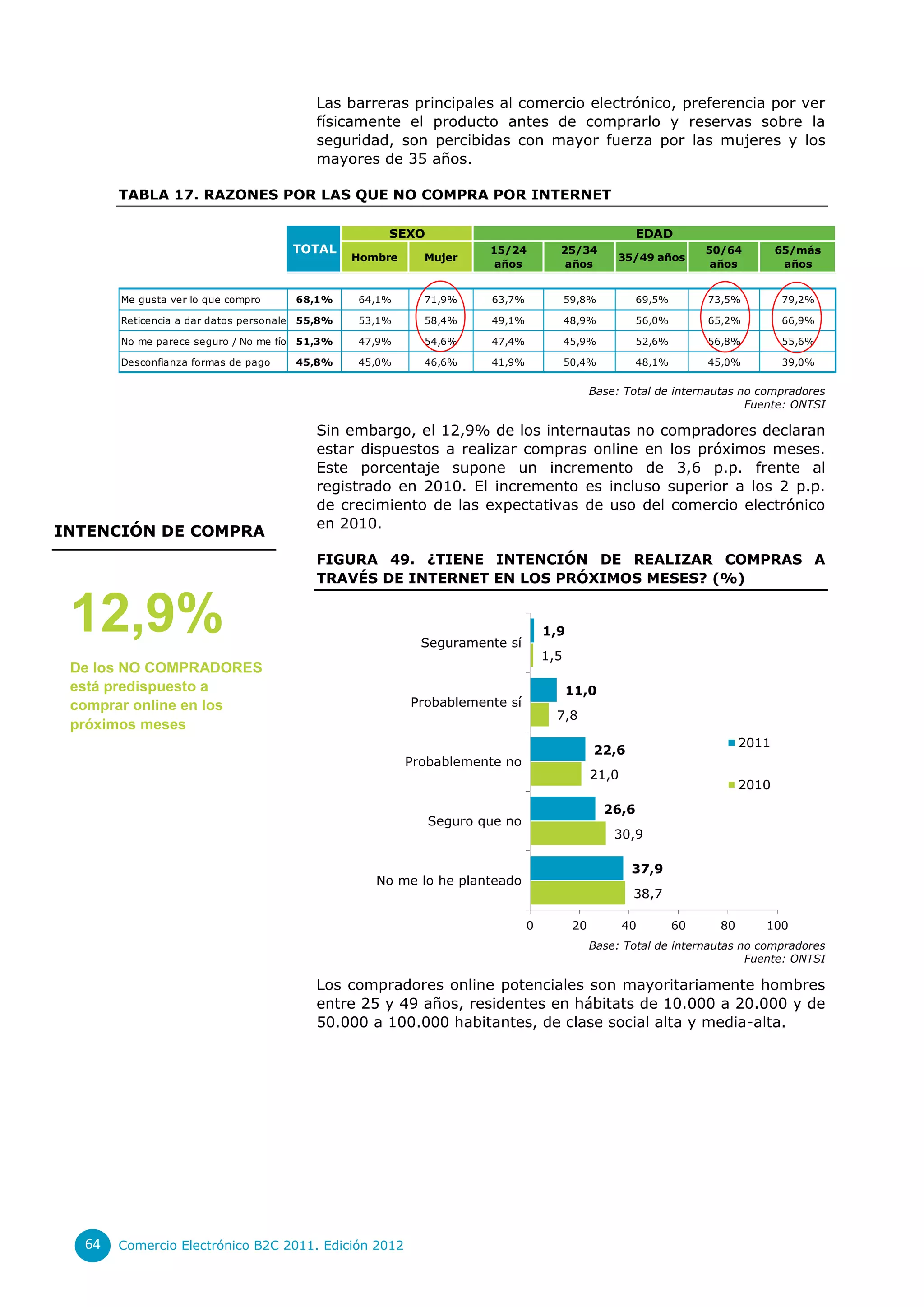 Las barreras principales al comercio electrónico, preferencia por ver
                                           físicamente el producto antes de comprarlo y reservas sobre la
                                           seguridad, son percibidas con mayor fuerza por las mujeres y los
                                           mayores de 35 años.

       TABLA 17. RAZONES POR LAS QUE NO COMPRA POR INTERNET

                                                     SEXO                                             EDAD
                                         TOTAL                       15/24         25/34                           50/64         65/más
                                                 Hombre     Mujer                                 35/49 años
                                                                      años          años                            años          años


       Me gusta ver lo que compro        68,1%   64,1%      71,9%    63,7%             59,8%          69,5%        73,5%         79,2%

       Reticencia a dar datos personales 55,8%   53,1%      58,4%    49,1%             48,9%          56,0%        65,2%         66,9%

       No me parece seguro / No me fío   51,3%   47,9%      54,6%    47,4%             45,9%          52,6%        56,8%         55,6%

       Desconfianza formas de pago       45,8%   45,0%      46,6%    41,9%             50,4%          48,1%        45,0%         39,0%


                                                                                             Base: Total de internautas no compradores
                                                                                                                         Fuente: ONTSI

                                           Sin embargo, el 12,9% de los internautas no compradores declaran
                                           estar dispuestos a realizar compras online en los próximos meses.
                                           Este porcentaje supone un incremento de 3,6 p.p. frente al
                                           registrado en 2010. El incremento es incluso superior a los 2 p.p.
                                           de crecimiento de las expectativas de uso del comercio electrónico
                                           en 2010.
INTENCIÓN DE COMPRA
                                           FIGURA 49. ¿TIENE INTENCIÓN DE REALIZAR COMPRAS A
                                           TRAVÉS DE INTERNET EN LOS PRÓXIMOS MESES? (%)


 12,9%                                                      Seguramente sí
                                                                                 1,9
                                                                                 1,5
 De los NO COMPRADORES
 está predispuesto a                                                                   11,0
 comprar online en los                                    Probablemente sí
                                                                                   7,8
 próximos meses
                                                                                                                          2011
                                                                                             22,6
                                                          Probablemente no
                                                                                             21,0
                                                                                                                          2010
                                                                                               26,6
                                                             Seguro que no
                                                                                                 30,9

                                                                                                     37,9
                                                    No me lo he planteado
                                                                                                     38,7

                                                                             0          20          40        60     80      100
                                                                                             Base: Total de internautas no compradores
                                                                                                                         Fuente: ONTSI

                                           Los compradores online potenciales son mayoritariamente hombres
                                           entre 25 y 49 años, residentes en hábitats de 10.000 a 20.000 y de
                                           50.000 a 100.000 habitantes, de clase social alta y media-alta.




  64   Comercio Electrónico B2C 2011. Edición 2012
 