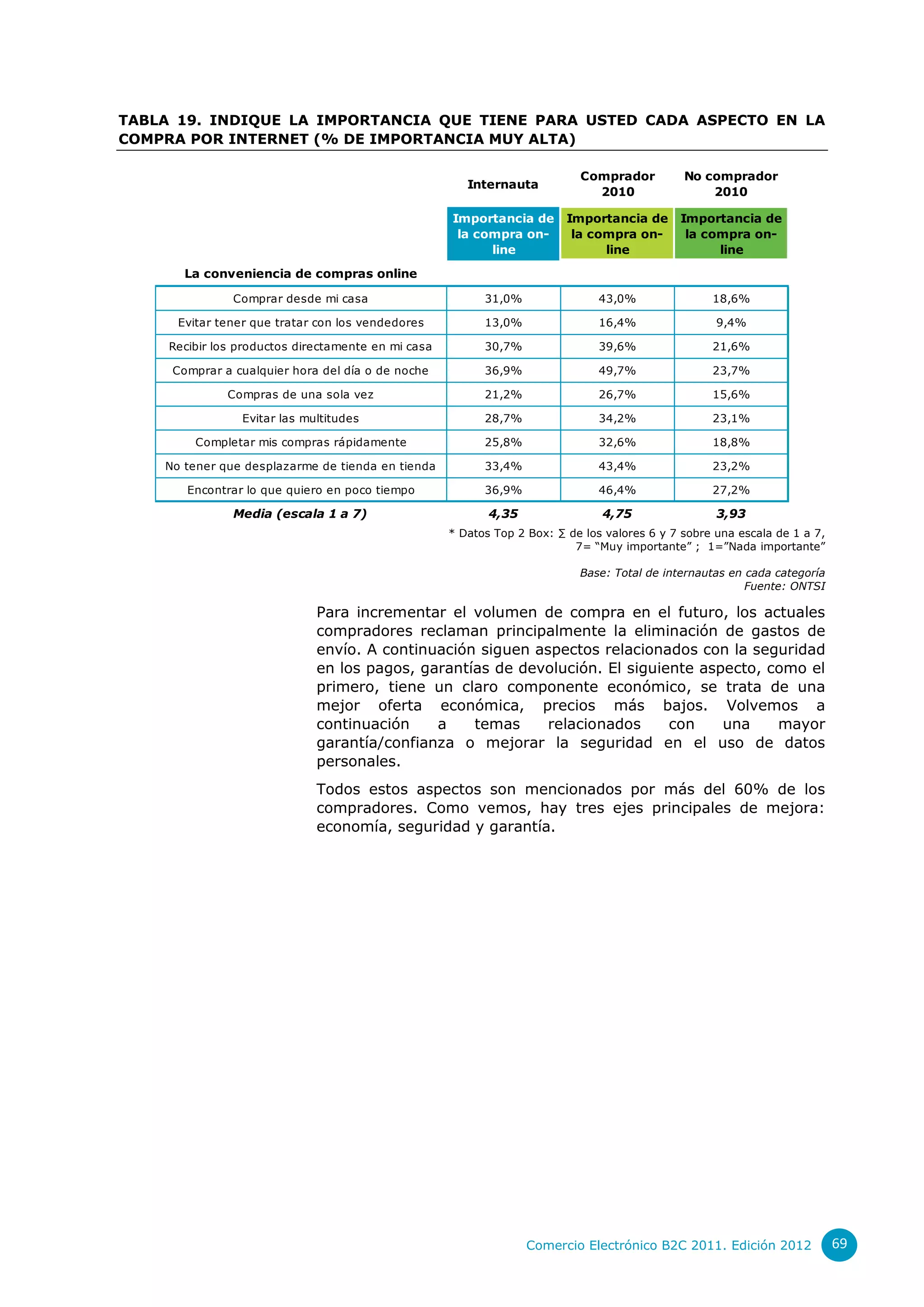 TABLA 19. INDIQUE LA IMPORTANCIA QUE TIENE PARA USTED CADA ASPECTO EN LA
COMPRA POR INTERNET (% DE IMPORTANCIA MUY ALTA)

                                                                            Comprador          No comprador
                                                        Internauta
                                                                              2010                 2010

                                                     Importancia de       Importancia de      Importancia de
                                                      la compra on-        la compra on-       la compra on-
                                                           line                 line                line
       La conveniencia de compras online

               Comprar desde mi casa                       31,0%                43,0%               18,6%

      Evitar tener que tratar con los vendedores           13,0%                16,4%                9,4%

     Recibir los productos directamente en mi casa         30,7%                39,6%               21,6%

     Comprar a cualquier hora del día o de noche           36,9%                49,7%               23,7%

               Compras de una sola vez                     21,2%                26,7%               15,6%

                 Evitar las multitudes                     28,7%                34,2%               23,1%

         Completar mis compras rápidamente                 25,8%                32,6%               18,8%

    No tener que desplazarme de tienda en tienda           33,4%                43,4%               23,2%

        Encontrar lo que quiero en poco tiempo             36,9%                46,4%               27,2%

               Media (escala 1 a 7)                         4,35                4,75                 3,93
                                                     * Datos Top 2 Box: ∑ de los valores 6 y 7 sobre una escala de 1 a 7,
                                                                           7= “Muy importante” ; 1=”Nada importante”

                                                                            Base: Total de internautas en cada categoría
                                                                                                          Fuente: ONTSI

                              Para incrementar el volumen de compra en el futuro, los actuales
                              compradores reclaman principalmente la eliminación de gastos de
                              envío. A continuación siguen aspectos relacionados con la seguridad
                              en los pagos, garantías de devolución. El siguiente aspecto, como el
                              primero, tiene un claro componente económico, se trata de una
                              mejor oferta económica, precios más bajos. Volvemos a
                              continuación    a    temas     relacionados     con    una    mayor
                              garantía/confianza o mejorar la seguridad en el uso de datos
                              personales.
                              Todos estos aspectos son mencionados por más del 60% de los
                              compradores. Como vemos, hay tres ejes principales de mejora:
                              economía, seguridad y garantía.




                                                                   Comercio Electrónico B2C 2011. Edición 2012              69
 