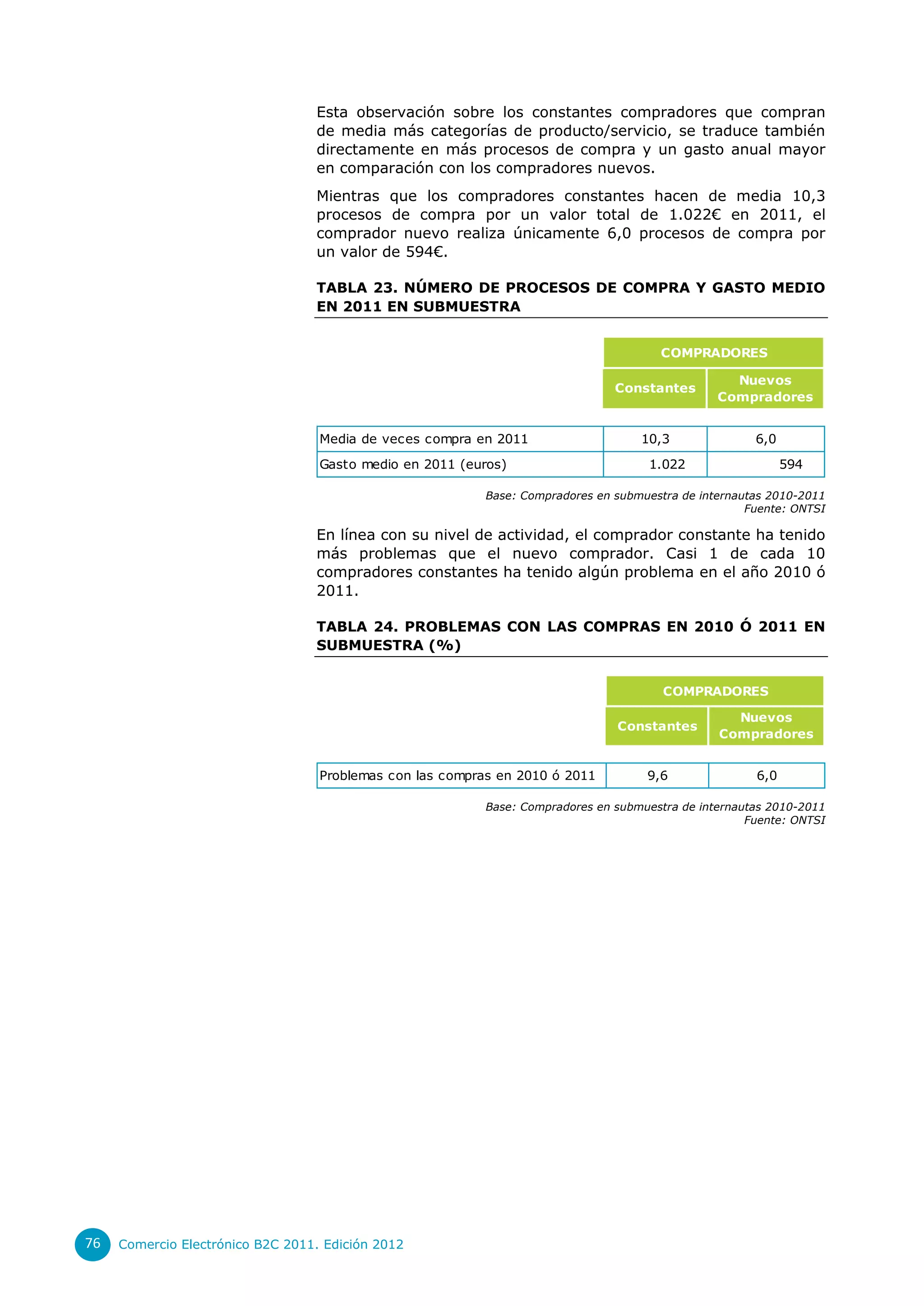 Esta observación sobre los constantes compradores que compran
                                  de media más categorías de producto/servicio, se traduce también
                                  directamente en más procesos de compra y un gasto anual mayor
                                  en comparación con los compradores nuevos.
                                  Mientras que los compradores constantes hacen de media 10,3
                                  procesos de compra por un valor total de 1.022€ en 2011, el
                                  comprador nuevo realiza únicamente 6,0 procesos de compra por
                                  un valor de 594€.

                                  TABLA 23. NÚMERO DE PROCESOS DE COMPRA Y GASTO MEDIO
                                  EN 2011 EN SUBMUESTRA


                                                                                       COMPRADORES

                                                                                                   Nuevos
                                                                                Constantes
                                                                                                 Compradores


                                   Media de veces compra en 2011                    10,3               6,0
                                   Gasto medio en 2011 (euros)                       1.022                   594

                                                           Base: Compradores en submuestra de internautas 2010-2011
                                                                                                      Fuente: ONTSI

                                  En línea con su nivel de actividad, el comprador constante ha tenido
                                  más problemas que el nuevo comprador. Casi 1 de cada 10
                                  compradores constantes ha tenido algún problema en el año 2010 ó
                                  2011.

                                  TABLA 24. PROBLEMAS CON LAS COMPRAS EN 2010 Ó 2011 EN
                                  SUBMUESTRA (%)


                                                                                        COMPRADORES

                                                                                                   Nuevos
                                                                                Constantes
                                                                                                 Compradores


                                   Problemas con las compras en 2010 ó 2011          9,6               6,0

                                                           Base: Compradores en submuestra de internautas 2010-2011
                                                                                                      Fuente: ONTSI




76   Comercio Electrónico B2C 2011. Edición 2012
 