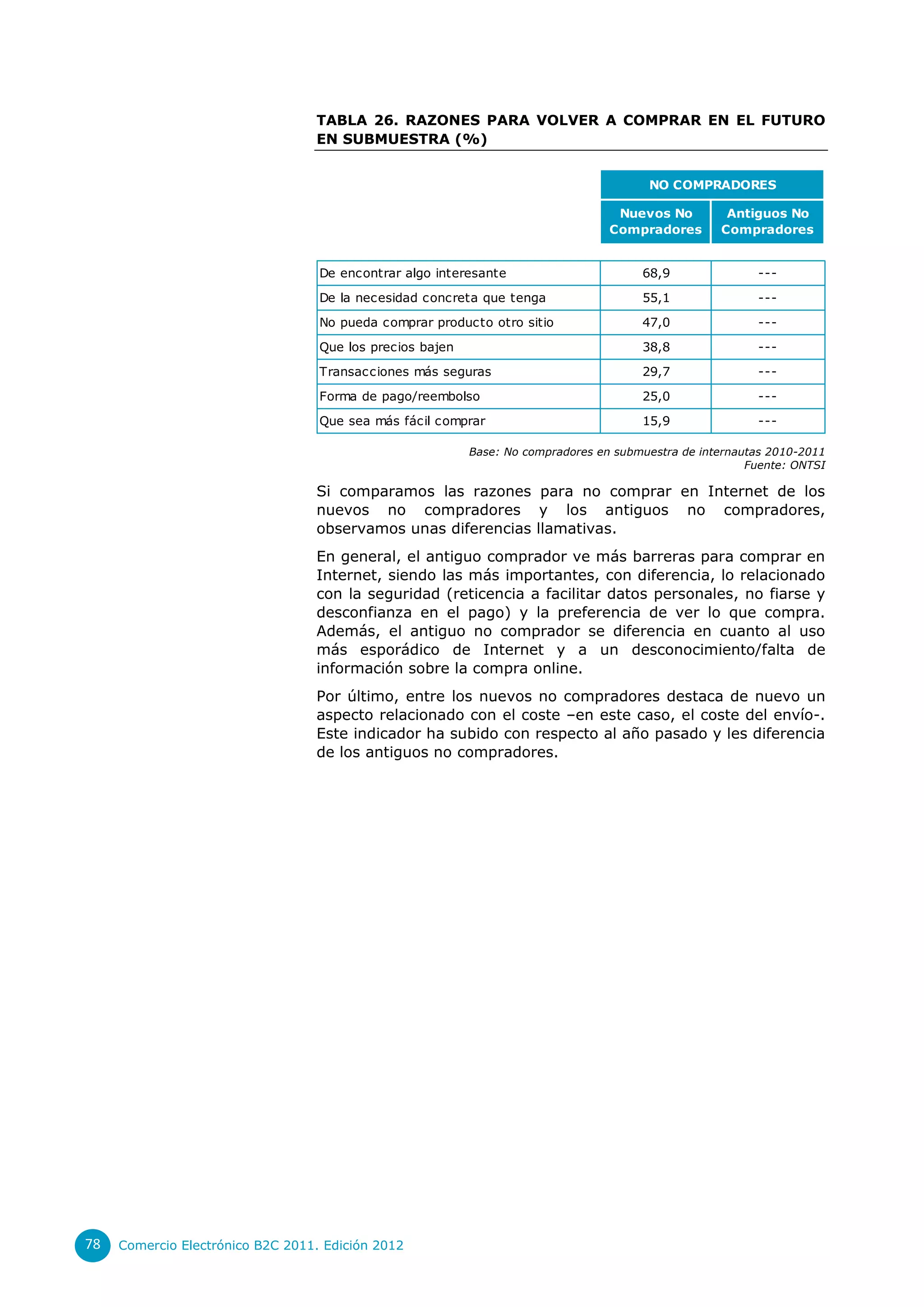 TABLA 26. RAZONES PARA VOLVER A COMPRAR EN EL FUTURO
                                  EN SUBMUESTRA (%)


                                                                                        NO COMPRADORES

                                                                                   Nuevos No         Antiguos No
                                                                                  Compradores       Compradores


                                   De encontrar algo interesante                       68,9               ---

                                   De la necesidad concreta que tenga                  55,1               ---

                                   No pueda comprar producto otro sitio                47,0               ---

                                   Que los precios bajen                               38,8               ---
                                   Transacciones más seguras                           29,7               ---

                                   Forma de pago/reembolso                             25,0               ---

                                   Que sea más fácil comprar                           15,9               ---

                                                           Base: No compradores en submuestra de internautas 2010-2011
                                                                                                         Fuente: ONTSI

                                  Si comparamos las razones para no comprar en Internet de los
                                  nuevos no compradores y los antiguos no compradores,
                                  observamos unas diferencias llamativas.
                                  En general, el antiguo comprador ve más barreras para comprar en
                                  Internet, siendo las más importantes, con diferencia, lo relacionado
                                  con la seguridad (reticencia a facilitar datos personales, no fiarse y
                                  desconfianza en el pago) y la preferencia de ver lo que compra.
                                  Además, el antiguo no comprador se diferencia en cuanto al uso
                                  más esporádico de Internet y a un desconocimiento/falta de
                                  información sobre la compra online.
                                  Por último, entre los nuevos no compradores destaca de nuevo un
                                  aspecto relacionado con el coste –en este caso, el coste del envío-.
                                  Este indicador ha subido con respecto al año pasado y les diferencia
                                  de los antiguos no compradores.




78   Comercio Electrónico B2C 2011. Edición 2012
 