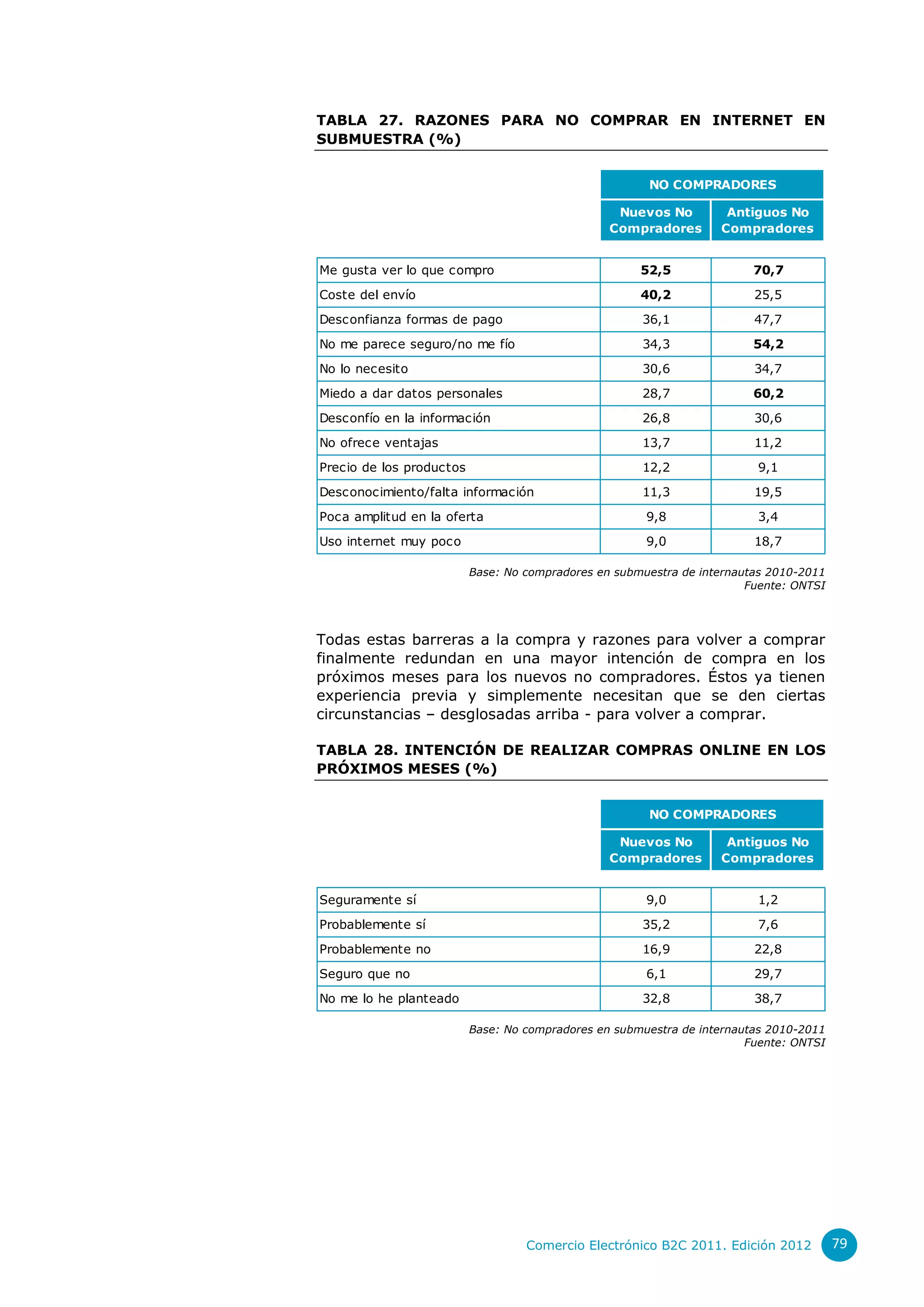 TABLA 27. RAZONES PARA NO COMPRAR EN INTERNET EN
SUBMUESTRA (%)


                                                       NO COMPRADORES

                                                  Nuevos No         Antiguos No
                                                 Compradores       Compradores


Me gusta ver lo que compro                            52,5               70,7

Coste del envío                                       40,2               25,5
Desconfianza formas de pago                           36,1               47,7

No me parece seguro/no me fío                         34,3               54,2
No lo necesito                                        30,6               34,7
Miedo a dar datos personales                          28,7               60,2

Desconfío en la información                           26,8               30,6
No ofrece ventajas                                    13,7               11,2
Precio de los productos                               12,2               9,1
Desconocimiento/falta información                     11,3               19,5

Poca amplitud en la oferta                             9,8               3,4

Uso internet muy poco                                  9,0               18,7

                          Base: No compradores en submuestra de internautas 2010-2011
                                                                        Fuente: ONTSI




Todas estas barreras a la compra y razones para volver a comprar
finalmente redundan en una mayor intención de compra en los
próximos meses para los nuevos no compradores. Éstos ya tienen
experiencia previa y simplemente necesitan que se den ciertas
circunstancias – desglosadas arriba - para volver a comprar.

TABLA 28. INTENCIÓN DE REALIZAR COMPRAS ONLINE EN LOS
PRÓXIMOS MESES (%)


                                                       NO COMPRADORES

                                                  Nuevos No         Antiguos No
                                                 Compradores       Compradores


Seguramente sí                                         9,0               1,2
Probablemente sí                                      35,2               7,6

Probablemente no                                      16,9               22,8
Seguro que no                                          6,1               29,7
No me lo he planteado                                 32,8               38,7

                          Base: No compradores en submuestra de internautas 2010-2011
                                                                        Fuente: ONTSI




                                   Comercio Electrónico B2C 2011. Edición 2012          79
 