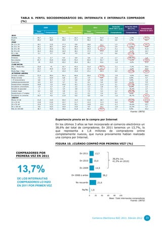 TABLA 6. PERFIL SOCIODEMOGRÁFICO DEL INTERNAUTA E INTERNAUTA COMPRADOR
               (%)

                                                                                                                              Variación        Variación 2010-
                                         2009                      2010                            2011
                                                                                                                           2010-2011 (p.p.)       2011(%)         Compradores
                                                                                                                                                                 Nuevos en 2011
                               Total                         Total                        Total
                                           Compradores                 Compradores                      Compradores            Compradores      Compradores
                           internautas                   internautas                  internautas
SEXO
Hombre                        50,7              51,1        50,1          52,7           50,6                 51,9                -0,8             -1,5%              55,3
Mujer                         49,3              48,9        49,9          47,3           49,4                 48,1                 0,8              1,7%              44,7
EDAD
De 15 a 24                    18,1              12,6        17,3           9,8           16,6                 11,1                 1,3             13,3%              19,7
De 25 a 34                    26,1              28,7        24,9          29,6           24,5                 32,5                 2,9              9,8%              22,8
De 35 a 49                    34,4              34,6        35,1          39,1           35,4                 35,0                -4,1             -10,5%             41,9
De 50 a 64                    16,3              20,4        16,9          18,1           17,3                 17,3                -0,8             -4,4%              10,7
65 y más                       5,1              3,7          5,8           3,5            6,2                 4,1                  0,6             17,1%              5,0
ESTUDIOS
Primarios                      5,2              2,7          4,4           0,9            4,6                 2,6                  1,7             188,9%             1,4
Secundarios                   65,7              53,9        63,8          53,3           63,4                 52,7                -0,6             -1,1%              70,0
Superiores                     29               43,5        29,5          45,4           30,1                 43,6                -1,8             -4,0%              27,2
CLASE SOCIAL
Alta + Media Alta             32,8              41          32,7          43,2           31,0                 40,1                -3,1             -7,2%              35,0
Media                         42,5              44,9        41,8          40,9           41,9                 39,5                -1,4             -3,4%              36,6
Media Baja + Baja             24,7              14          25,5          15,9           27,1                 20,3                 4,4             27,7%              28,4
ACTIVIDAD LABORAL
Jornada completa              51,9              58,4        50,3          60,6           50,6                 57,8                -2,8             -4,6%              50,5
Media Jornada                  7,5              10,9         6,8           8,4            7,4                 8,4                  0,0              0,0%              9,7
< 8 horas/semana               0,8              0,7          1,4           0,8            0,9                 0,8                  0,0              0,0%              1,0
Jubilado/pensionista/ret       6,9              6,5          5,7           4,1            6,1                 4,6                  0,5             12,2%              5,5
Parado/antes trabajaba        10,8              7,6         10,6           8,3           12,3                 11,4                 3,1             37,3%              12,7
Estudiante universitario       1,9              2,7          1,9           2,5            2,3                 2,8                  0,3             12,0%              2,2
Pensión incapacidad             2               3,1          3,5           4,8            2,3                 3,1                 -1,7             -35,4%             2,7
Cuidado hogar                  6,5              4,8          5,8           2,2            7,5                 4,4                  2,2             100,0%             3,0
Parado/busca 1º empleo          1               0,7          2,2           2,3            2,1                 2,4                  0,1              4,3%              4,7
Estudiante no universit.      10,7              4,6         11,8           6,0            8,6                 4,4                 -1,6             -26,7%             8,1
HÁBITAT
Menos 10 mil                  21,8              14,9        20,4          14,4           21,8                 18,7                 4,3             29,9%              27,5
10 a 20 mil                   13,8              13,6        13,7          11,7           13,3                 11,3                -0,4             -3,4%              12,8
20 a 50 mil                   15,9              17,2        15,4          19,1           14,8                 14,4                -4,7             -24,6%             10,7
50 a 100 mil                   9,8              10,5        10,9          13,0            9,5                 10,1                -2,9             -22,3%             5,7
Más de 100.000                38,7              43,9        39,6          41,8           40,5                 45,5                 3,7              8,9%              43,2

                                                                                                                                                     Fuente: ONTSI



                                                       Experiencia previa en la compra por Internet
                                                       En los últimos 3 años se han incorporado al comercio electrónico un
                                                       38,6% del total de compradores. En 2011 tenemos un 13,7%, lo
                                                       que representa a 1,8 millones de compradores online
                                                       completamente nuevos, que nunca previamente habían realizado
                                                       una compra por Internet.

                                                       FIGURA 10. ¿CUÁNDO COMPRÓ POR PRIMERA VEZ? (%)


        COMPRADORES POR                                                          En 2011               13,7
        PRIMERA VEZ EN 2011
                                                                                                                                38,6% (vs.
                                                                                 En 2010            10,0                        41,5% en 2010)




         13,7%                                                                   En 2009


                                                                        En 2008 o antes
                                                                                                       14,9


                                                                                                                   38,2
         DE LOS INTERNAUTAS
         COMPRADORES LO HIZO                                                No recuerdo                     21,6
         EN 2011 POR PRIMER VEZ
                                                                                     Ns/Nc       1,6

                                                                                             0         20      40         60     80      100
                                                                                                                           Base: Total internautas compradores
                                                                                                                                                 Fuente: ONTSI




                                                                                                  Comercio Electrónico B2C 2011. Edición 2012                          23
 