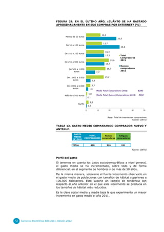 FIGURA 28. EN EL ÚLTIMO AÑO, ¿CUÁNTO SE HA GASTADO
                                  APROXIMADAMENTE EN SUS COMPRAS POR INTERNET? (%)



                                                                                     12,4
                                          Menos de 50 euros
                                                                                                      26,0

                                                                                      13,7
                                           De 51 a 100 euros
                                                                                                         28,8

                                                                                        15,4
                                          De 101 a 250 euros
                                                                                        15,5             Total
                                                                                                         Compradores
                                                                                               19,6      2011
                                          De 251 a 500 euros
                                                                                        15,7
                                                                                                         Nuevos
                                             De 501 a 1.000                                 16,7         compradores
                                                 euros                                                   2011
                                                                               7,7

                                            De 1.001 a 3.000                           15,2
                                                 euros                   3,8

                                            De 3.001 a 6.000             3,7
                                                 euros              1,8
                                                                               Media Total Compradores 2011:             828€
                                                                   1,0
                                          Más de 6.000 euros                   Media Total Nuevos Compradores 2011:       316€
                                                                   0,1

                                                                     2,2
                                                       Ns/Mc
                                                                   0,5

                                                               0               10            20         30          40          50



                                                                                            Base: Total de internautas compradores
                                                                                                                     Fuente: ONTSI


                                  TABLA 12. GASTO MEDIO COMPARANDO COMPRADOR NUEVO Y
                                  ANTIGUO
                                                    GASTO
                                                                  TOTAL      Nuevos                     Antiguos
                                                    MEDIO
                                                               COMPRADORES compradores                compradores
                                                   (€) 2011


                                                   TOTAL             828                    316          911

                                                                                                                    Fuente: ONTSI



                                  Perfil del gasto
                                  Si tenemos en cuenta los datos sociodemográficos a nivel general,
                                  el gasto medio se ha incrementado, sobre todo y de forma
                                  diferencial, en el segmento de hombres y de más de 50 años.
                                  De la misma manera, sobresale el fuerte incremento observado en
                                  el gasto medio de poblaciones con tamaños de hábitat superiores a
                                  100.000 habitantes. Esto supone un cambio de tendencia con
                                  respecto al año anterior en el que este incremento se producía en
                                  los tamaños de hábitat más reducidos.
                                  Es la clase social media y media baja la que experimenta un mayor
                                  incremento en gasto medio el año 2011.




42   Comercio Electrónico B2C 2011. Edición 2012
 
