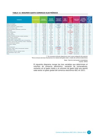TABLA 14. RESUMEN GASTO COMERCIO ELECTRÓNICO

                                                                                                                                                                                     Variación
                                                                                                                                        Variación
                                                                                                                                                                                      2010-
                                                                                                                                         2010-                        % Gasto
                                                                                                   Variación    %Variación    Gasto                                                  2011 del
                                                                                   Absolutos                                              2011      Gasto Total      total/Gasto
                          Categorías                              % Compradores                    absolutos     absolutos    medio                                                  % gasto
                                                                                  Compradores                                            Gasto       producto       global (sin S.
                                                                                                 compradores   compradores   producto                                                  total
                                                                                                                                         medio                         financ)
                                                                                                                                                                                     producto
                                                                                                                                        producto
                                                                                                                                                                                      en p.p.
Billetes de transporte                                                 49,5%         6.532.649     787.889        13,7%       527,8      23,8%      3.447.997.469       31,4%          0,17
Entradas a espectáculos                                                30,4%         4.009.894     156.462        4,1%         96,1      -14,9%     385.431.011         3,5%           -0,26
Reservas alojamiento y paquete turístico                               39,0%         5.138.647     437.691        9,3%        578,5       7,7%      2.972.604.517       27,1%          -0,02
Alquiler de coches y motor                                             9,2%          1.206.554     401.856        49,9%       269,0      -10,3%     324.550.960         3,0%           0,12
Servicios personales, experiencias y sensaciones                       8,1%          1.072.995       N.A.          N.A.       184,5       N.A.      197.999.767         1,8%           N.A.
Restaurantes                                                           9,2%          1.209.539       N.A.          N.A.       242,5       N.A.      293.337.398         2,7%           N.A.
Ropa y complementos                                                    22,2%         2.923.670     -113.832       -3,7%       170,5      -10,9%     498.368.788         4,5%           #N/A
Joyería y relojes                                                      3,3%           435.118        N.A.          N.A.       116,4       N.A.       50.630.330         0,5%           N.A.
Artículos deportivos                                                   9,6%          1.267.883     52.108         4,3%        172,5       -9,5%     218.760.533         2,0%           #N/A
Descarga o suscripción de libros, revistas y periódicos                5,5%           728.423        N.A.          N.A.        59,1       N.A.       43.078.936         0,4%           N.A.
Libros, revistas, y periódicos                                         11,3%         1.486.873     -125.834       -7,8%        93,1       2,4%      138.457.614         1,3%           N.A.
Juguetes, juegos de mesa y juegos                                      6,0%           789.895        N.A.          N.A.       103,5       N.A.       81.738.335         0,7%           N.A.
Películas,música y videojuegos para recibir en formato,físico          7,1%           939.841      -49.746        -5,0%       115,5      46,9%      108.579.831         1,0%           #N/A
Descarga, o servicio online, de películas, música y videojuegos        9,5%          1.252.110     465.229        59,1%        68,3      65,4%       85.469.029         0,8%           #N/A
Servicios de Internet y telefonía                                      10,5%         1.382.783     489.524        54,8%       158,4      39,0%      219.074.311         2,0%           #N/A
Aplicaciones y software                                                6,6%           866.956      -271.678      -23,9%       100,3      -10,8%      86.947.017         0,8%           #N/A
Seguro                                                                 5,1%           668.174        N.A.          N.A.       402,2       N.A.      268.766.310         2,4%           N.A.
Servicios financieros                                                  11,8%         1.549.303     463.928        42,7%      2.187,1     -13,0%     3.388.449.605        N.A.          N.A.
Electrónica: imagen, sonido, comunicaciones, hardware                  9,9%          1.309.437     -354.048      -21,3%       341,3      -26,2%     446.923.942         4,1%           #N/A
Alimentación y bazar                                                   11,8%         1.560.032     -225.079      -12,6%       378,5      20,8%      590.425.311         5,4%           #N/A
Juegos de azar, concursos, apuestas y lotería                          6,6%           869.448      273.615        45,9%        87,2       4,6%       75.798.477         0,7%           #N/A
Electrodomésticos, hogar y jardín                                      6,0%           797.025      -22.440        -2,7%       235,1      -37,4%     187.340.726         1,7%           #N/A
Otros                                                                  11,5%         1.511.349     -146.271       -8,8%       164,9      -43,4%     249.221.450         2,3%           #N/A


                                                                                            ** Se incorpora artículos deportivos como nueva categoría de producto
                                                                  *No se incluye servicios financieros en el cálculo del gasto total y medio de comercio electrónico

                                                                                                                               Base: Total de internautas compradores
                                                                                                                                                        Fuente: ONTSI

                                                                     El siguiente diagrama recoge las tres variables que determinan el
                                                                     volumen de comercio electrónico: variación de compradores,
                                                                     variación en el gasto medio y el volumen de gasto total que aporta
                                                                     cada sector al gasto global del comercio electrónico B2C en 2011.




                                                                                                               Comercio Electrónico B2C 2011. Edición 2012                            45
 
