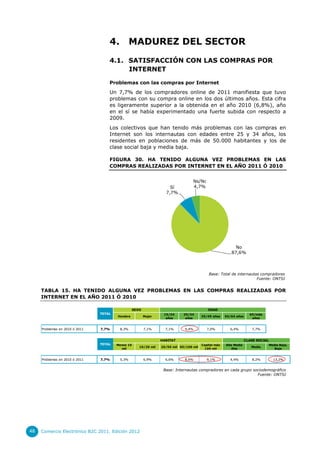 4.          MADUREZ DEL SECTOR
                                    4.1. SATISFACCIÓN CON LAS COMPRAS POR
                                         INTERNET

                                    Problemas con las compras por Internet
                                    Un 7,7% de los compradores online de 2011 manifiesta que tuvo
                                    problemas con su compra online en los dos últimos años. Esta cifra
                                    es ligeramente superior a la obtenida en el año 2010 (6,8%), año
                                    en el sí se había experimentado una fuerte subida con respecto a
                                    2009.
                                    Los colectivos que han tenido más problemas con las compras en
                                    Internet son los internautas con edades entre 25 y 34 años, los
                                    residentes en poblaciones de más de 50.000 habitantes y los de
                                    clase social baja y media baja.

                                    FIGURA 30. HA TENIDO ALGUNA VEZ PROBLEMAS EN LAS
                                    COMPRAS REALIZADAS POR INTERNET EN EL AÑO 2011 Ó 2010


                                                                                   Ns/Nc
                                                                      Sí           4,7%
                                                                    7,7%




                                                                                                            No
                                                                                                          87,6%



                                                                                             Base: Total de internautas compradores
                                                                                                                      Fuente: ONTSI


     TABLA 15. HA TENIDO ALGUNA VEZ PROBLEMAS EN LAS COMPRAS REALIZADAS POR
     INTERNET EN EL AÑO 2011 Ó 2010

                                                   SEXO                                     EDAD
                                TOTAL                              15/24      25/34                                   65/más
                                        Hombre            Mujer                          35/49 años    50/64 años
                                                                    años       años                                    años


     Problemas en 2010 ó 2011   7,7%     8,3%             7,1%      7,1%      9,4%          7,0%         6,4%          7,7%


                                                                  HABITAT                                           CLASE SOCIAL
                                TOTAL   Menos 10                                         Capital más   Alta Media              Media Baja,
                                                      10/20 mil   20/50 mil 50/100 mil                                 Media
                                          mil                                              100 mil         Alta                   Baja


     Problemas en 2010 ó 2011   7,7%     5,3%             6,9%      6,6%      8,6%          9,1%         4,4%          8,2%        13,2%


                                                                   Base: Internautas compradores en cada grupo sociodemográfico
                                                                                                                 Fuente: ONTSI




48   Comercio Electrónico B2C 2011. Edición 2012
 