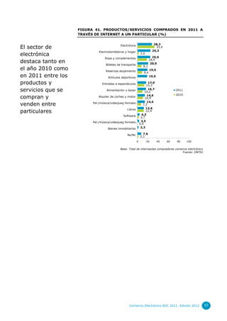 FIGURA 41. PRODUCTOS/SERVICIOS COMPRADOS EN 2011 A
                    TRAVÉS DE INTERNET A UN PARTICULAR (%)

                                                                            28,3
El sector de                                 Electrónica
                                                                             33,4
                              Electrodomésticos y hogar                    25,3
electrónica                                                     2,6
                                                                          25,0
                                  Ropa y complementos
destaca tanto en                   Billetes de transporte
                                                                        18,4
                                                                         20,9
                                                                 8,1
el año 2010 como                  Reservas alojamiento                  19,5
                                                                  9,4
en 2011 entre los                   Artículos deportivos                19,0

productos y                     Entradas a espectáculos          17,0
                                                               13,3
servicios que se                    Alimentación y bazar         16,7
                                                              10,2
                                                                                         2011
                                                                                         2010
compran y                     Alquiler de coches y motor        14,6
                                                              10,9
                                                                14,6
venden entre              Pel./música/videojueg formato…
                                                             7,2
                                                               12,6
particulares                                       Libros
                                                            4,3
                                                               12,4
                                                Software
                                                           2,7
                          Pel./música/videojueg formato… 3,5
                                                          0,0
                                     Bienes inmobiliarios  2,3

                                                  Ns/Nc           7,6
                                                                2,1
                                                            0         20       40   60   80     100


                                             Base: Total de internautas compradores comercio electrónico
                                                                                        Fuente: ONTSI




                                                    Comercio Electrónico B2C 2011. Edición 2012            57
 