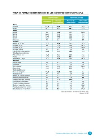 TABLA 20. PERFIL SOCIODEMOGRÁFICO DE LOS SEGMENTOS DE SUBMUESTRA (%)


                                   COMPRADORES                   NO COMPRADORES

                                             Nuevos         Nuevos No          Antiguos No
                              Constantes
                                           Compradores     Compradores        Compradores
Sexo
Hombre                           53,9         59,9              41,3               49,0
Mujer                            46,1         40,1              58,7               51,0
Edad
15-24                             8,6         15,3              12,3               24,0
25-34                            26,7         24,6              31,4               15,1
35-49                            37,9         43,2              32,2               35,2
50-64                            22,2         14,2              15,5               16,9
65 o más                          4,6          2,7              8,6                 8,7
Hábitat
Menos de 10 mil                  14,2         35,3              23,2               25,2
10 mil a 20 mil                   9,8         12,5              16,4               15,7
20 mil a 50 mil                  17,1         11,8               4,6               15,8
50 mil a 100 mil                  9,7          6,5               9,9                8,8
Más de 100 mil y capitales       49,3         33,9              46,0               34,5
Nivel socioeconómico
Alta + Media Alta                46,5         33,1              22,6               21,6
Media                            37,0         42,3              61,4               42,8
Media Baja + Baja                16,5         24,6              16,0               35,7
Estudios
Sin estudios                     0,4           0,5              0,7                 2,6
Primarios                        1,3           1,5              5,0                 7,0
Secundarios                      48,4         43,6              65,6               75,3
Superiores                       49,8         54,2              28,8               15,1
Actividad laboral
Jornada completa                 60,3         59,2              45,8               42,1
Media Jornada                     7,7          4,8               7,2                6,3
Menos de 8 horas/semana           0,7          1,2                -                 1,2
Jubilado/pensionista/ret          5,5          4,4               6,4                8,0
Parado/trabajado anterior        10,1         12,8              25,0               12,1
Estudiante universitario          2,5          2,1               1,9                1,6
Pensión incapac/invalidez         2,9          1,8               2,1                1,2
Cuidado hogar/Sus labores         4,2          2,5               6,1               11,3
Parado/busca primer empleo        3,4          4,7               0,9                2,0
Estudiante no universitario       2,8         6,6                4,5               14,2

                                                     Base: Submuestra de internautas 2010-2011
                                                                                 Fuente: ONTSI




                                              Comercio Electrónico B2C 2011. Edición 2012        73
 