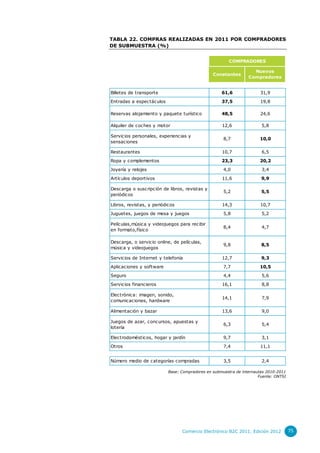 TABLA 22. COMPRAS REALIZADAS EN 2011 POR COMPRADORES
DE SUBMUESTRA (%)


                                                       COMPRADORES

                                                                   Nuevos
                                                Constantes
                                                                 Compradores


Billetes de transporte                              61,6              31,9

Entradas a espectáculos                             37,5              19,8

Reservas alojamiento y paquete turístico            48,5              24,6

Alquiler de coches y motor                          12,6               5,8

Servicios personales, experiencias y
                                                     8,7              10,0
sensaciones

Restaurantes                                        10,7               6,5

Ropa y complementos                                 23,3              20,2

Joyería y relojes                                    4,0               3,4

Artículos deportivos                                11,6               9,9

Descarga o suscripción de libros, revistas y
                                                     5,2               5,5
periódicos

Libros, revistas, y periódicos                      14,3              10,7
Juguetes, juegos de mesa y juegos                    5,8               5,2

Películas,música y videojuegos para recibir
                                                     8,4               4,7
en formato,físico

Descarga, o servicio online, de películas,
                                                     9,8               8,5
música y videojuegos

Servicios de Internet y telefonía                   12,7               9,3

Aplicaciones y software                              7,7              10,5

Seguro                                               4,4               5,6

Servicios financieros                               16,1               8,8

Electrónica: imagen, sonido,
                                                    14,1               7,9
comunicaciones, hardware

Alimentación y bazar                                13,6               9,0

Juegos de azar, concursos, apuestas y
                                                     6,3               5,4
lotería

Electrodomésticos, hogar y jardín                    9,7               3,1

Otros                                                7,4              11,1


Número medio de categorías compradas                 3,5               2,4

                           Base: Compradores en submuestra de internautas 2010-2011
                                                                      Fuente: ONTSI




                                 Comercio Electrónico B2C 2011. Edición 2012          75
 