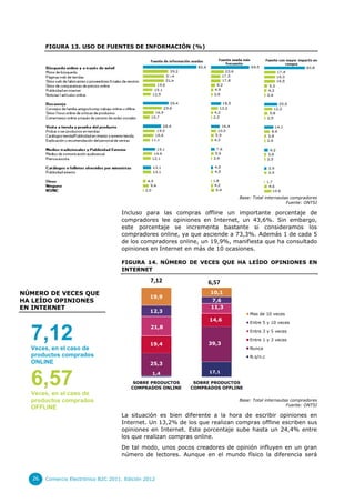 FIGURA 13. USO DE FUENTES DE INFORMACIÓN (%)

Base: Total internautas compradores
Fuente: ONTSI

Incluso para las compras offline un importante porcentaje de
compradores lee opiniones en Internet, un 43,6%. Sin embargo,
este porcentaje se incrementa bastante si consideramos los
compradores online, ya que asciende a 73,3%. Además 1 de cada 5
de los compradores online, un 19,9%, manifiesta que ha consultado
opiniones en Internet en más de 10 ocasiones.
FIGURA 14. NÚMERO DE VECES QUE HA LEÍDO OPINIONES EN
INTERNET

7,12
NÚMERO DE VECES QUE
HA LEÍDO OPINIONES
EN INTERNET

19,9
12,3

6,57
10,1
7,6
11,3
Mas de 10 veces

14,6

7,12
Veces, en el caso de
productos comprados
ONLINE

6,57

Entre 5 y 10 veces

21,8
19,4

Entre 3 y 5 veces
Entre 1 y 3 veces

39,3

Nunca

N.s/n.c

25,3
1,4
SOBRE PRODUCTOS
COMPRADOS ONLINE

Veces, en el caso de
productos comprados
OFFLINE

17,1
SOBRE PRODUCTOS
COMPRADOS OFFLINE
Base: Total internautas compradores
Fuente: ONTSI

La situación es bien diferente a la hora de escribir opiniones en
Internet. Un 13,2% de los que realizan compras offline escriben sus
opiniones en Internet. Este porcentaje sube hasta un 24,4% entre
los que realizan compras online.
De tal modo, unos pocos creadores de opinión influyen en un gran
número de lectores. Aunque en el mundo físico la diferencia será

26

Comercio Electrónico B2C 2011. Edición 2012

 