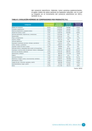 del comercio electrónico. Además, como veremos posteriormente,
el gasto medio de estos sectores es bastante reducido, con lo cual
su impacto en el incremento del comercio electrónico en 2011,
también lo es.
TABLA 9. EVOLUCIÓN NÚMERO DE COMPRADORES POR PRODUCTO (%)

Categorías

% Compradores

Absolutos
Compradores

Variación
absolutos
compradores

%Variación
absolutos
compradores

Billetes de transporte

49,5%

6.532.649

787.889

13,7%

Entradas a espectáculos

30,4%

4.009.894

156.462

4,1%

Reservas alojamiento y paquete turístico

39,0%

5.138.647

437.691

9,3%

Alquiler de coches y motor

9,2%

1.206.554

401.856

49,9%

Servicios personales, experiencias y sensaciones

8,1%

1.072.995

N.A.

N.A.

Restaurantes

9,2%

1.209.539

N.A.

N.A.

22,2%

2.923.670

-113.832

-3,7%

Ropa y complementos
Joyería y relojes

3,3%

435.118

Artículos deportivos

9,6%

1.267.883

Descarga o suscripción de libros, revistas y periódicos

N.A.

N.A.

52.108

4,3%

5,5%

728.423

11,3%

1.486.873

Juguetes, juegos de mesa y juegos

6,0%

789.895

N.A.

N.A.

Películas,música y videojuegos para recibir en formato,físico

7,1%

939.841

-49.746

-5,0%
59,1%

Libros, revistas, y periódicos

Descarga, o servicio online, de películas, música y videojuegos
Servicios de Internet y telefonía
Aplicaciones y software
Seguro
Servicios financieros
Electrónica: imagen, sonido, comunicaciones, hardware

N.A.

N.A.

-125.834

-7,8%

9,5%

1.252.110

465.229

10,5%

1.382.783

489.524

54,8%

6,6%

866.956

-271.678

-23,9%

5,1%

668.174

N.A.

N.A.

11,8%

1.549.303

463.928

42,7%

9,9%

1.309.437

-354.048

-21,3%

11,8%

1.560.032

-225.079

-12,6%

Juegos de azar, concursos, apuestas y lotería

6,6%

869.448

273.615

45,9%

Electrodomésticos, hogar y jardín

6,0%

797.025

-22.440

-2,7%

11,5%

1.511.349

-146.271

-8,8%

Alimentación y bazar

Otros

Fuente: ONTSI

Comercio Electrónico B2C 2011. Edición 2012

35

 