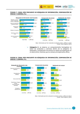 FIGURA 7. CANAL MÁS FRECUENTE DE BÚSQUEDA DE INFORMACIÓN, COMPARACIÓN DE
PRECIO Y COMPRA (%)
Búsqueda de información más frecuente
Descarga, o servicio
online, de películas,
música y videojuegos
Reservas alojamiento
y paquete turístico

Aplicaciones y
software

59,3

64,3

83,7

16,6

13,1

10,9

60,0

75,4

80,4

36,5

22,2

24,0

60,2

59,1

78,2

22,0

18,0

15,0

30,9

33,8
60,9

Alquiler de coches y
motor

34,6

56,3
48,2

on-line

50,8
45,6

64,2

39,3

Servicios financieros
y seguros

48,0
48,0

59,9

64,5

Billetes de transporte

Realización de compra

Comparación de precios

43,8

48,0
46,1

off-line

on-line

57,8

off-line

on-line

off-line

Base: Internautas que han comprado el producto (online u offline) en 2012
Fuente: Panel Hogares, ONTSI



Categoría 2: se observa un comportamiento homogéneo en
todos los productos y servicios dentro de la categoría: la
búsqueda y comparación de precios se realiza principalmente en
el canal online mientras que se compra principalmente offline.

FIGURA 8. CANAL MÁS FRECUENTE DE BÚSQUEDA DE INFORMACIÓN, COMPARACIÓN DE
PRECIO Y COMPRA (%)

Comparación de precios

Búsqueda de información más
frecuente
70,1

Servicios de Internet y
telefonía

61,6

36,0

56,3
63,1

36,8

63,0
60,0

44,4

32,2

43,6
62,1

off-line

61,8

50,3

39,1
on-line

25,8

33,8
62,8

Entradas a
espectáculos

63,4

50,3

37,9

Electrónica: Imagen,
sonido,
comunicaciones,
hardware

25,0

38,0
64,1

Ocio al aire libre

37,3

37,2

68,2

Smartphones y
tabletas

Realización de compra

38,1

37,0
on-line

off-line

62,7
on-line

off-line

Base: Internautas que han comprado el producto (online u offline) en 20112
Fuente: Panel Hogares, ONTSI

Comercio Electrónico B2C 2012. Edición 2013

17

 