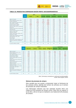 TABLA 10. PRODUCTOS COMPRADOS SEGÚN PERFIL SOCIODEMOGRÁFICO
SEXO
TOTAL

EDAD

Hombre

Mujer

15/24 años

25/34 años

35/49 años

50/64 años

65/más años

Billetes de Transporte

47,2%

44,9%

49,8%

49,0%

57,7%

34,0%

50,7%

68,9%

Reservas Alojamiento y Paquete Turístico

41,9%

42,3%

41,5%

37,0%

45,0%

40,7%

42,8%

43,6%

Entradas a Espectáculos

32,9%

32,0%

34,0%

33,8%

34,2%

33,2%

27,6%

40,6%

Ropa, Complementos y Artículos Deportivos

26,1%

23,2%

29,2%

32,1%

30,8%

24,1%

19,5%

14,8%

Libros, Revistas, y Periódicos

16,4%

16,9%

15,9%

16,4%

19,3%

14,2%

15,3%

20,0%

Servicios de Internet y Telefonía

16,2%

18,8%

13,3%

13,3%

20,4%

14,2%

15,1%

17,1%

Servicios Financieros y Seguros

16,1%

20,9%

10,8%

1,3%

15,7%

17,5%

26,5%

13,7%

Electrónica: Imagen, Sonido, Comunicaciones, Hardware
14,3%

19,4%

8,6%

10,7%

22,4%

10,5%

13,3%

4,0%

Restaurantes

12,1%

15,7%

11,6%

17,4%

12,0%

12,3%

18,2%

15,3%

10,4%

27,0%

16,7%

8,5%

6,1%

7,1%

7,1%

19,6%

5,9%

12,9%

14,3%

16,1%

14,6%

13,8%

Descarga, o Servicio Online, de Películas, Música y Videojuegos
13,0%
Alimentación Bazar

13,0%

Servicios Personales, Experiencias y Sensacio-Nes
11,3%

7,3%

15,8%

14,2%

13,3%

10,9%

8,1%

4,1%

Alquiler de Coches y Motor

10,3%

11,3%

9,1%

3,0%

15,7%

8,4%

11,1%

6,9%

Aplicaciones y Software

10,1%

12,9%

7,0%

6,9%

13,1%

9,6%

8,9%

8,1%

Juguetes, Juegos de Mesa y Juegos en Red

9,7%

9,6%

9,7%

9,1%

11,2%

12,1%

4,4%

-

Smartphones y Tabletas

9,4%

12,5%

5,9%

8,6%

12,1%

10,5%

3,4%

5,7%

Películas, Música y Videojuegos Para Recibirlos en 7,5%
Formato~

7,3%

7,7%

10,5%

9,8%

6,1%

4,2%

6,2%

Electrodomésticos, Hogar y Jardín

7,5%

8,7%

6,0%

6,5%

6,1%

9,1%

7,3%

6,8%

Ocio al Aire Libre

7,0%

7,1%

6,9%

10,5%

4,9%

9,4%

3,9%

0,5%

Joyería y Relojes

5,2%

5,1%

5,3%

3,1%

7,0%

4,5%

6,0%

2,1%

Juegos de Azar, Concursos, Apuestas y Lotería

5,1%

7,4%

2,5%

4,6%

3,8%

7,4%

2,9%

4,2%

Artículos de Coleccionismo y Antigüedades

3,3%

5,0%

1,4%

0,4%

2,5%

3,8%

6,0%

3,7%

Otros

8,3%

7,8%

8,8%

3,1%

5,8%

11,2%

9,3%

14,4%

Nº medio de categorías compradas

3,46

3,55

3,35

3,18

3,98

3,26

3,21

3,25

HABITAT
TOTAL

CLASE SOCIAL

Menos 10 mil

10/20 mil

20/50 mil

50/100 mil

Capital más 100
mil

Alta Media Alta

Media

Media Baja, Baja

Billetes de Transporte

47,2%

35,9%

43,5%

48,1%

49,2%

52,4%

49,2%

42,8%

51,0%

Reservas Alojamiento y Paquete Turístico

41,9%

34,2%

43,2%

36,4%

41,1%

47,2%

45,2%

41,0%

37,7%

Entradas a Espectáculos

32,9%

25,2%

32,1%

24,5%

24,5%

42,0%

37,7%

32,7%

24,8%

Ropa, Complementos y Artículos Deportivos

26,1%

36,6%

30,0%

19,7%

22,5%

23,5%

24,9%

27,4%

25,9%

Libros, Revistas, y Periódicos

16,4%

15,7%

17,6%

13,1%

16,2%

17,6%

16,9%

13,3%

20,8%

Servicios de Internet y Telefonía

16,2%

20,1%

15,8%

17,0%

17,1%

14,0%

13,8%

15,8%

21,0%

Servicios Financieros y Seguros

16,1%

10,5%

12,8%

15,5%

19,3%

18,8%

21,2%

14,5%

9,7%

Electrónica: Imagen, Sonido, Comunicaciones, Hardware
14,3%

13,7%

20,5%

15,0%

12,5%

13,1%

16,7%

13,7%

11,0%

Restaurantes

13,0%

5,6%

10,4%

12,1%

18,2%

16,1%

11,9%

13,0%

Descarga, o Servicio Online, de Películas, Música y Videojuegos
13,0%

19,5%

16,7%

11,8%

4,7%

11,8%

11,3%

13,8%

14,6%

Alimentación Bazar

13,0%

14,7%

15,6%

8,9%

14,9%

12,5%

12,1%

15,7%

10,2%

Servicios Personales, Experiencias y Sensacio-Nes
11,3%

10,2%

11,9%

10,2%

4,8%

13,9%

10,9%

14,5%

6,7%

13,8%

Alquiler de Coches y Motor

10,3%

7,9%

10,3%

8,3%

16,0%

10,4%

10,1%

10,1%

10,8%

Aplicaciones y Software

10,1%

5,9%

18,4%

10,9%

7,4%

10,2%

11,7%

10,0%

7,5%

Juguetes, Juegos de Mesa y Juegos en Red

9,7%

9,8%

10,0%

5,2%

9,1%

11,2%

9,2%

13,2%

4,4%

Smartphones y Tabletas

9,4%

7,3%

13,2%

7,4%

5,3%

11,1%

9,4%

11,0%

6,5%

7,4%

8,1%

7,2%

4,0%

8,5%

7,4%

8,5%

6,0%

Películas, Música y Videojuegos Para Recibirlos en 7,5%
Formato~
Electrodomésticos, Hogar y Jardín

7,5%

11,0%

14,6%

6,9%

4,9%

4,8%

5,9%

10,3%

5,5%

Ocio al Aire Libre

7,0%

6,0%

10,5%

4,1%

8,6%

7,0%

6,7%

8,7%

4,7%

Joyería y Relojes

5,2%

9,1%

7,7%

2,4%

2,2%

4,6%

4,6%

5,9%

5,2%

Juegos de Azar, Concursos, Apuestas y Lotería

5,1%

4,1%

6,3%

3,6%

3,4%

6,2%

4,6%

5,5%

5,2%

Artículos de Coleccionismo y Antigüedades

3,3%

2,0%

4,8%

1,6%

3,0%

4,1%

2,9%

3,1%

4,4%

Otros

8,3%

8,9%

14,3%

8,8%

7,4%

6,5%

5,1%

11,6%

8,4%

Nº medio de categorías compradas

3,46

3,29

3,84

2,97

3,10

3,69

3,54

3,55

3,15

Base: Internautas compradores en cada grupo sociodemográfico
Fuente: Panel Hogares, ONTSI

Número de procesos de compra

Otra variable que nos ayuda a comprender mejor el fenómeno de
las compras online, además del número de artículos es el número
de procesos de compra realizados.
Los internautas indicaron que han realizado durante 2012 una
media de 9,95 procesos de compra online. Esta cifra es superior a
la de 2011, año en el que se realizaron una media de 8,44 procesos
de compra.

Comercio Electrónico B2C 2012. Edición 2013

31

 