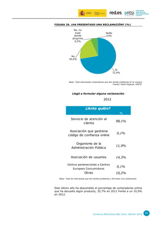 FIGURA 29. ¿HA PRESENTADO UNA RECLAMACIÓN? (%)
No, no
supe
donde
dirigirme
6,5%

Ns/Nc
0,5%

No
20,6%

Sí
72,4%

Base: Total internautas compradores que han tenido problemas en la compra
Fuente: Panel Hogares, ONTSI

Llegó a formular alguna reclamación

2012

¿Ante quién?
%

Servicio de atención al
cliente

98,1%

Asociación que gestiona
código de confianza online

0,1%

Organismo de la
Administración Pública

11,9%

Asociación de usuarios

14,3%

Centros pertenecientes a Centros
Europeos Consumidores
Otras

0,1%
10,2%

Base: Total de internautas que han tenido problemas y formulan una reclamación

Este último año ha descendido el porcentaje de compradores online
que ha devuelto algún producto, 35,7% en 2011 frente a un 10,9%
en 2012.

Comercio Electrónico B2C 2012. Edición 2013

41

 