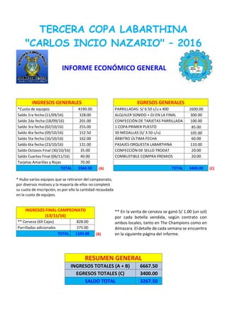 TERCERA COPA LABARTHINA
"CARLOS INCIO NAZARIO" – 2016
INFORME ECONÓMICO GENERAL
INGRESOS GENERALES EGRESOS GENERALES
*Cuota de equipos 4190.00 PARRILLADAS: S/ 6.50 c/u x 400 2600.00
Saldo 1ra fecha (11/09/16) 328.00 ALQUILER SONIDO + DJ EN LA FINAL 300.00
Saldo 2da fecha (18/09/16) 201.00 CONFECCIÓN DE TARJETAS PARRILLADA 100.00
Saldo 3ra fecha (02/10/16) 255.00 1 COPA PRIMER PUESTO 85.00
Saldo 4ta fecha (09/10/16) 152.50 30 MEDALLAS (S/ 3.50 c/u) 105.00
Saldo 5ta fecha (16/10/16) 162.00 ÁRBITRO ÚLTIMA FECHA 60.00
Saldo 6ta fecha (23/10/16) 131.00 PASAJES ORQUESTA LABARTHINA 110.00
Saldo Octavos Final (30/10/16) 35.00 CONFECCIÓN DE SELLO TRODAT 20.00
Saldo Cuartos Final (06/11/16) 40.00 COMBUSTIBLE COMPRA PREMIOS 20.00
Tarjetas Amarillas y Rojas 70.00
TOTAL 5564.50 (A) TOTAL 3400.00 (C)
* Hubo varios equipos que se retiraron del campeonato,
por diversos motivos y la mayoría de ellos no completó
su cuota de inscripción, es por ello la cantidad recaudada
en la cuota de equipos.
INGRESOS FINAL CAMPEONATO
(13/11/16)
** En la venta de cerveza se ganó S/ 1.00 (un sol)
por cada botella vendida, según contrato con
ambos locales, tanto en The Champions como en
Almazara. El detalle de cada semana se encuentra
en la siguiente página del informe.
** Cerveza (69 Cajas) 828.00
Parrilladas adicionales 275.00
TOTAL 1103.00 (B)
RESUMEN GENERAL
INGRESOS TOTALES (A + B) 6667.50
EGRESOS TOTALES (C) 3400.00
SALDO TOTAL 3267.50
 