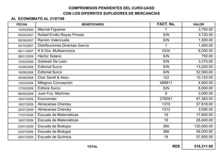 516,311.00 RD$ TOTAL  57,600.00 18 Escuela de Química 28/07/2009 56,000.00 386 Escuela de Biología 23/07/2009 120,000.00 385 Escuela de Biología 23/07/2009 26,400.00 18 Escuela de Matemáticas 18/07/2009 17,600.00 19 Escuela de Matemáticas 17/07/2009 3,590.00 1313 Almacenes Cheroky 20/07/2009 57,618.00 1310 Almacenes Cheroky 16/07/2009 67,383.00 276591 Economato 16/07/2009 3,000.00 9 Juan Fco. Martínez 08/05/2009 6,000.00 S/N Editora Surco 17/03/2009 4,800.00 488811 Milagros Concepción 12/03/2009 10,125.00 122 Díaz Santil & Asoc. 30/09/2008 52,500.00 S/N Editorial Surco 16/09/2008 13,200.00 S/N Editorial Surco 16/09/2008 3,375.00 S/N Sobieski De León 12/03/2008 750.00 S/N Héctor Solano 28/01/2008 6,000.00 OO4 K 8 Ora. Multiservicios 09/11/2007 1,400.00 1 Distribuciones Diversas García 24/10/2007 1,500.00 S/N Ramón Valenzuela 05/09/2007 3,720.00 S/N Rafael Emilio Reyes Pineda 05/05/2007 3,750.00 7 Marcial Figuereo 10/03/2006 VALOR FACT. No. BENEFICIARIO FECHA AL  ECONOMATO AL 31/07/09 CON LOS DIFERNTES SUPLIDORES DE MERCANCÍAS  COMPROMISOS PENDIENTES DEL CURO-UASD 