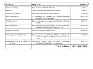 VALORES CONCEPTO DETALLE RD19,404,734.28 Total de Gatos 17,012.70 Solicitud de Record, Carta de Anillo, Certificación, Exámenes Extraordinarios y Monográficos Trasferencia 10% a la SEDE por servicios 5,600.00 Pago a personal de de Salud Pública en Jornada de Vacunación al personal Administrativo y Docente del CURO Incentivo por Servicio Prestado 36,362.00 Compra de un motor zusuki AX-100 Compra de vehiculo 329,125.00 Pago por compra de químicos y pago de mano de obra en la siembra de habichuelas de la finca del CURO Finca experimental 56,536.67 Para ser utilizados en los equipos de béisbol y softbol del CURO Útiles deportivos 339,281.40 A encargados de Unidades por horarios extendido (protocolo, caja y economato) Pago compensación  26,736.00 Pago por la confección de block de cheques Confección de cheques 4,449.01 Jubilación al personal contratado del CURO Jubilación 6,747.31 Pago de servicio del cable del centro  Servicios de cable 