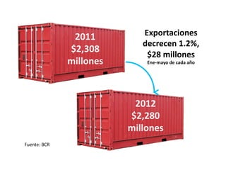 2011	
                 Exportaciones	
  
                                             decrecen	
  1.2%,	
  	
  
                     $2,308	
  
                                              $28	
  millones	
  
                     millones	
  	
            Ene-­‐mayo	
  de	
  cada	
  año	
  	
  




                                         2012	
  
                                        $2,280	
  
                                        millones	
  	
  
Fuente:	
  BCR	
  
 