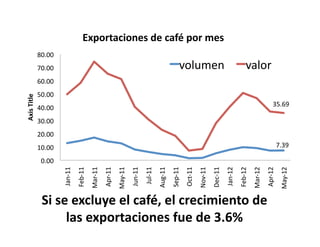 Exportaciones	
  de	
  café	
  por	
  mes	
  
                    80.00	
  
                    70.00	
                                                                                                                                       volumen	
                                                                 valor	
  
                    60.00	
  
                    50.00	
  
Axis	
  Title	
  




                                                                                                                                                                                                                                                                          35.69	
  
                    40.00	
  
                    30.00	
  
                    20.00	
  
                    10.00	
                                                                                                                                                                                                                                                     7.39	
  

                     0.00	
  
                                Jan-­‐11	
  
                                               Feb-­‐11	
  
                                                              Mar-­‐11	
  
                                                                             Apr-­‐11	
  
                                                                                            May-­‐11	
  
                                                                                                           Jun-­‐11	
  
                                                                                                                          Jul-­‐11	
  




                                                                                                                                                                                                     Dec-­‐11	
  
                                                                                                                                         Aug-­‐11	
  


                                                                                                                                                                       Oct-­‐11	
  
                                                                                                                                                        Sep-­‐11	
  




                                                                                                                                                                                                                    Jan-­‐12	
  
                                                                                                                                                                                                                                   Feb-­‐12	
  
                                                                                                                                                                                                                                                  Mar-­‐12	
  
                                                                                                                                                                                                                                                                 Apr-­‐12	
  
                                                                                                                                                                                                                                                                                  May-­‐12	
  
                      Si	
  se	
  excluye	
  el	
  café,	
  el	
  crecimiento	
  de	
                                                                                                 Nov-­‐11	
  

                              las	
  exportaciones	
  fue	
  de	
  3.6%	
  
 