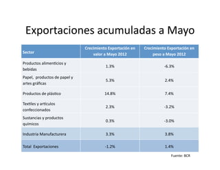 Exportaciones	
  acumuladas	
  a	
  Mayo	
  	
  
                                                  Crecimiento	
  Exportación	
  en	
     Crecimiento	
  Exportación	
  en	
  
Sector	
                                              valor	
  a	
  Mayo	
  2012	
            peso	
  a	
  Mayo	
  2012	
  

Productos	
  alimenNcios	
  y	
  
                                                                1.3%	
                                 -­‐6.3%	
  
bebidas	
  
Papel,	
  	
  productos	
  de	
  papel	
  y	
  
                                                                5.3%	
                                 2.4%	
  
artes	
  gráﬁcas	
  

Productos	
  de	
  plásNco	
                                   14.8%	
                                 7.4%	
  

TexNles	
  y	
  ar`culos	
  
                                                                2.3%	
                                 -­‐3.2%	
  
confeccionados	
  
Sustancias	
  y	
  productos	
  
                                                                0.3%	
                                 -­‐3.0%	
  
químicos	
  

Industria	
  Manufacturera	
                                    3.3%	
                                 3.8%	
  

Total	
  	
  Exportaciones	
                                    -­‐1.2%	
                              1.4%	
  

                                                                                                             Fuente:	
  BCR	
  
 