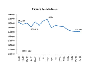Industria	
  	
  Manufacturera	
  

	
  164,000	
  	
  
                                                                                                                                     	
  162,861	
  	
  
	
  163,000	
  	
  
                      	
  162,114	
  	
  
	
  162,000	
  	
  

	
  161,000	
  	
  
                                                                      	
  161,070	
  	
                                                                                                                                                  	
  160,037	
  	
  
	
  160,000	
  	
  

	
  159,000	
  	
  

	
  158,000	
  	
  

	
  157,000	
  	
  

	
  156,000	
  	
  
                                     Fuente:	
  ISSS	
  
	
  155,000	
  	
  



                                                                                                                                                                                            Dec-­‐11	
  
                      Jan-­‐11	
  
                                      Feb-­‐11	
  
                                                     Mar-­‐11	
  
                                                                    Apr-­‐11	
  
                                                                                   May-­‐11	
  
                                                                                                  Jun-­‐11	
  
                                                                                                                 Jul-­‐11	
  
                                                                                                                                Aug-­‐11	
  


                                                                                                                                                              Oct-­‐11	
  




                                                                                                                                                                                                                                                        Apr-­‐12	
  
                                                                                                                                               Sep-­‐11	
  




                                                                                                                                                                                                           Jan-­‐12	
  
                                                                                                                                                                                                                          Feb-­‐12	
  
                                                                                                                                                                                                                                         Mar-­‐12	
  
                                                                                                                                                                             Nov-­‐11	
  
 